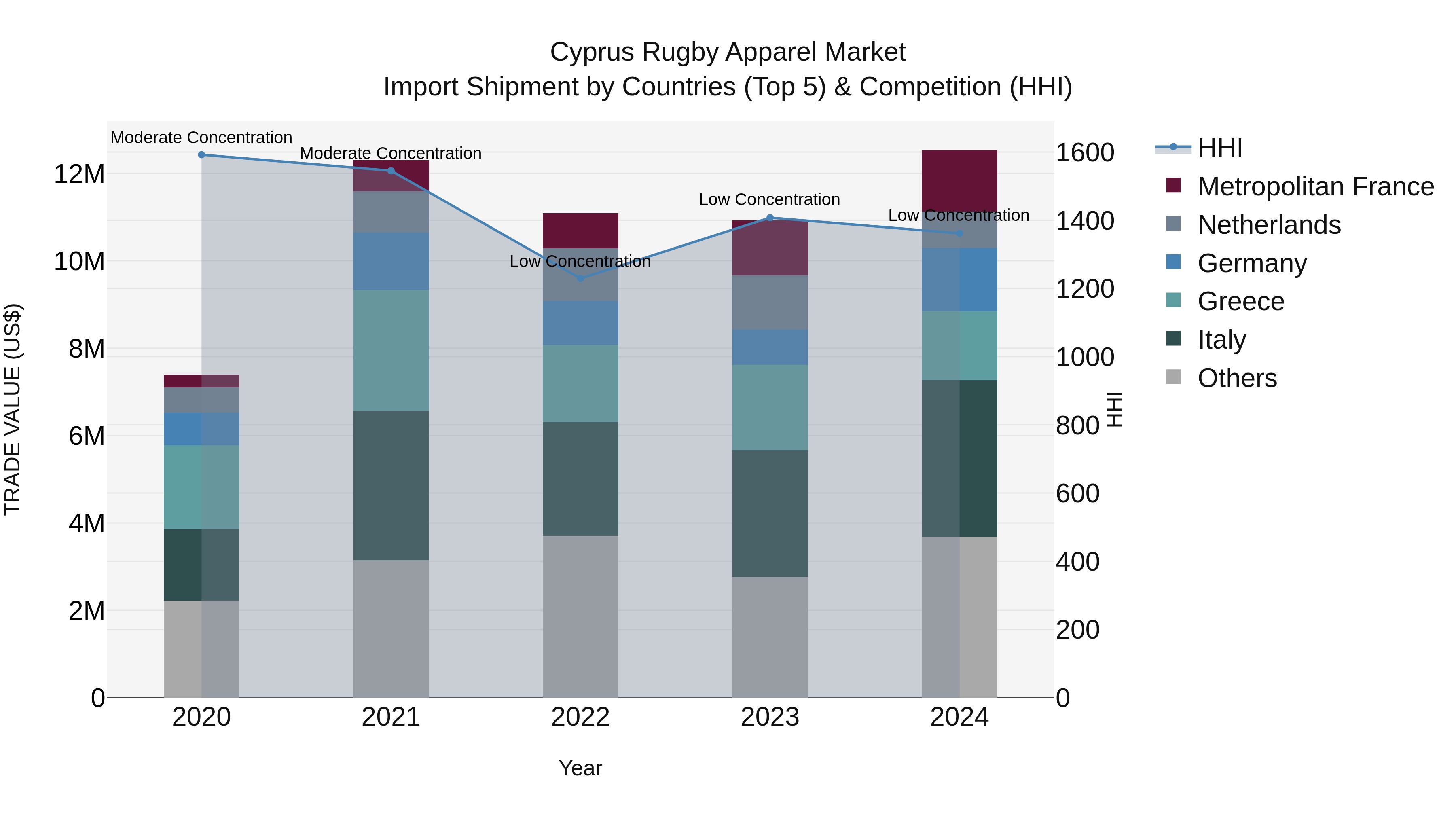Cyprus Rugby Apparel Market Import Shipment by Countries (Top 5) & Competition (HHI)
