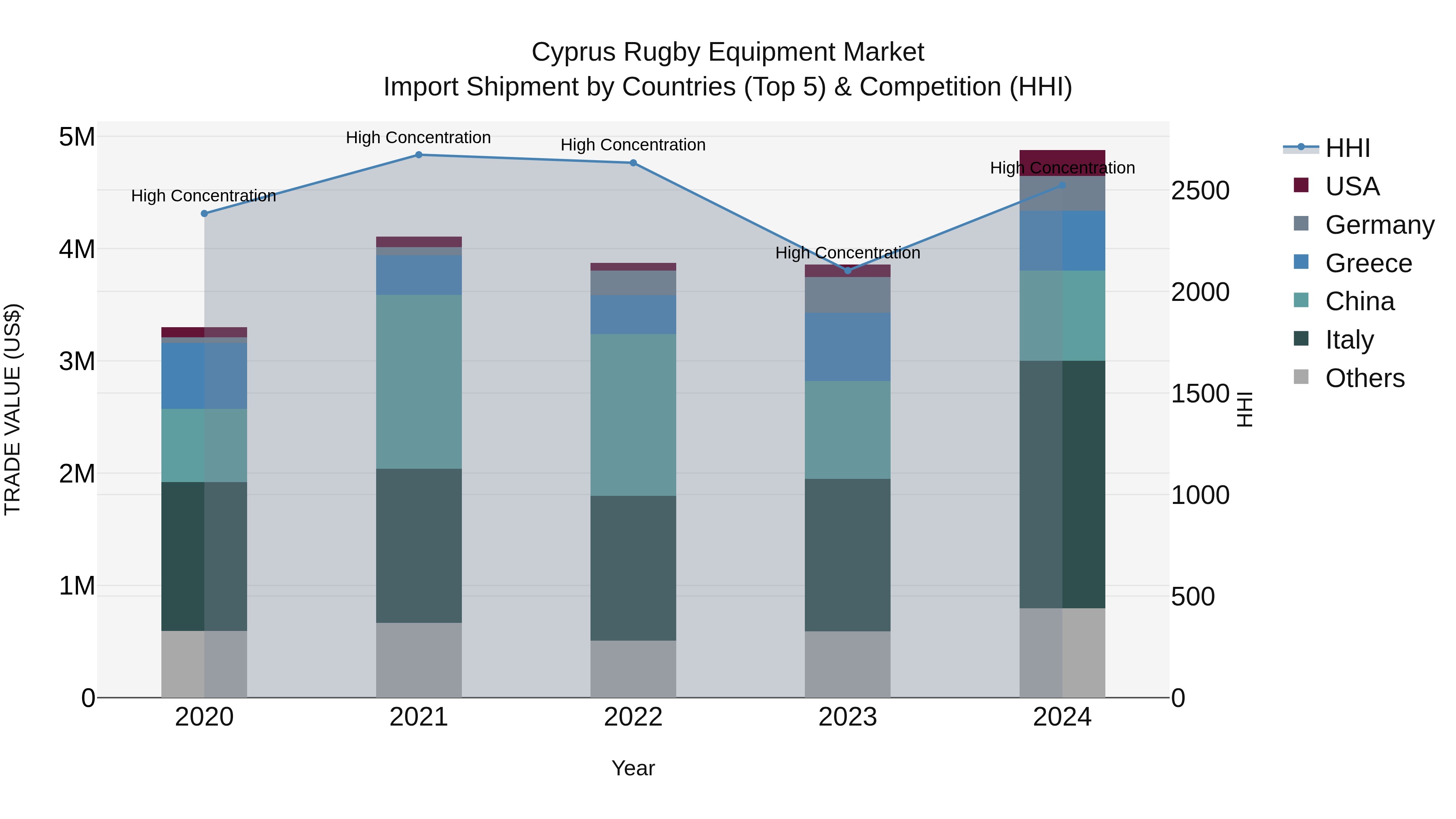 Cyprus Rugby Equipment Market Import Shipment by Countries (Top 5) & Competition (HHI)