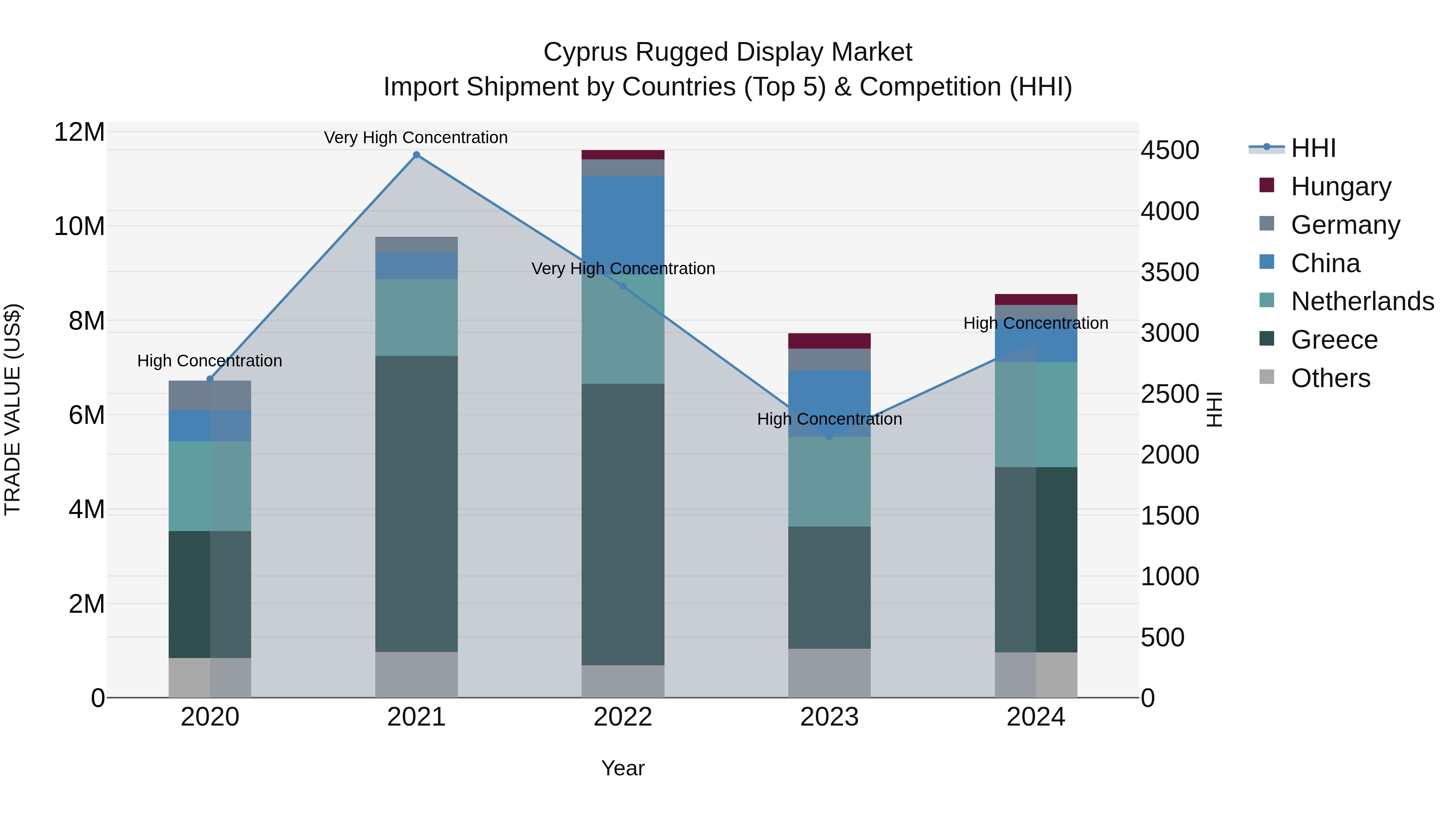 Cyprus Rugged Display Market Import Shipment by Countries (Top 5) & Competition (HHI)