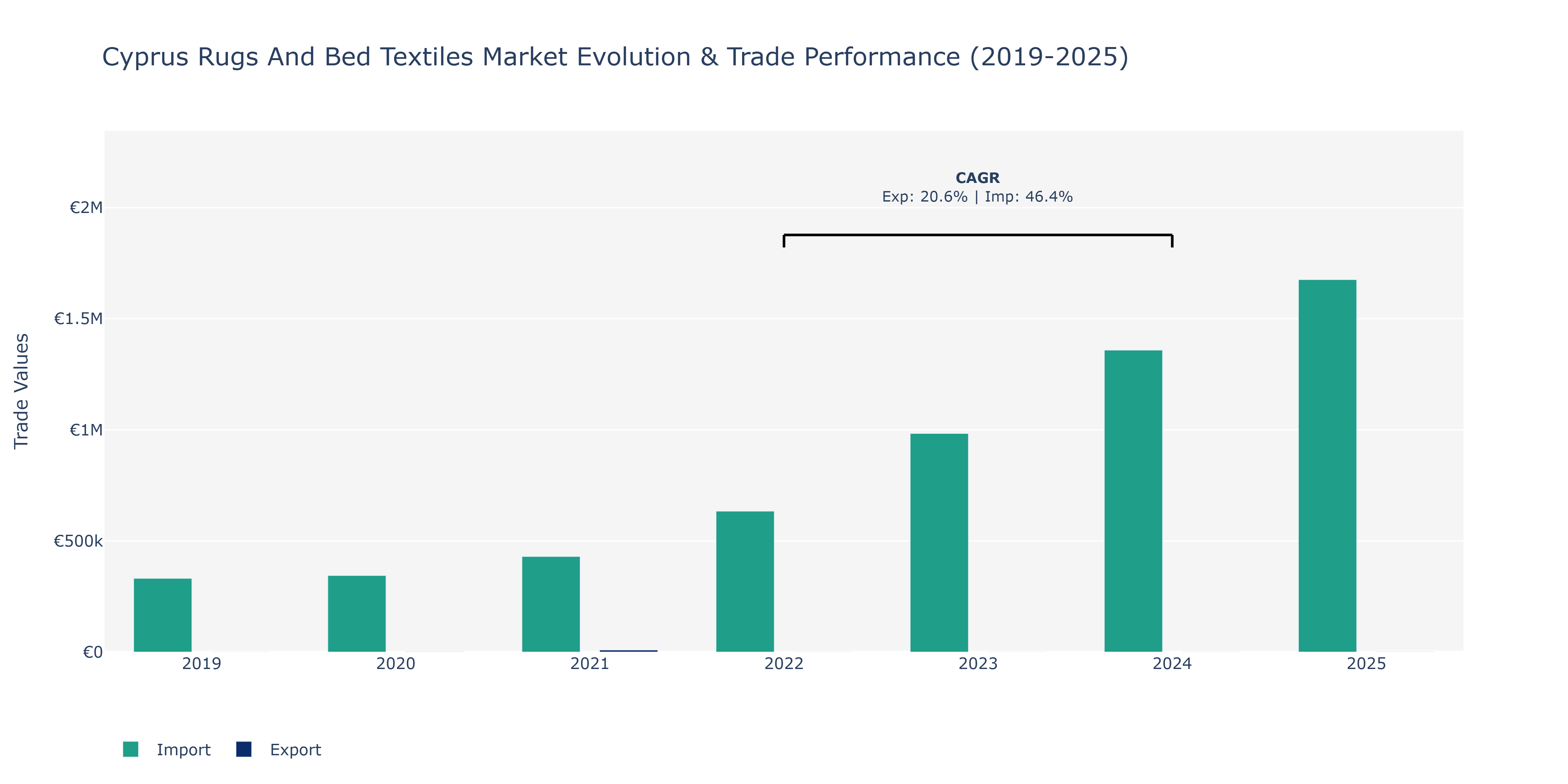 Cyprus Rugs And Bed Textiles Market: Production & Trade Performance (2019-2025)