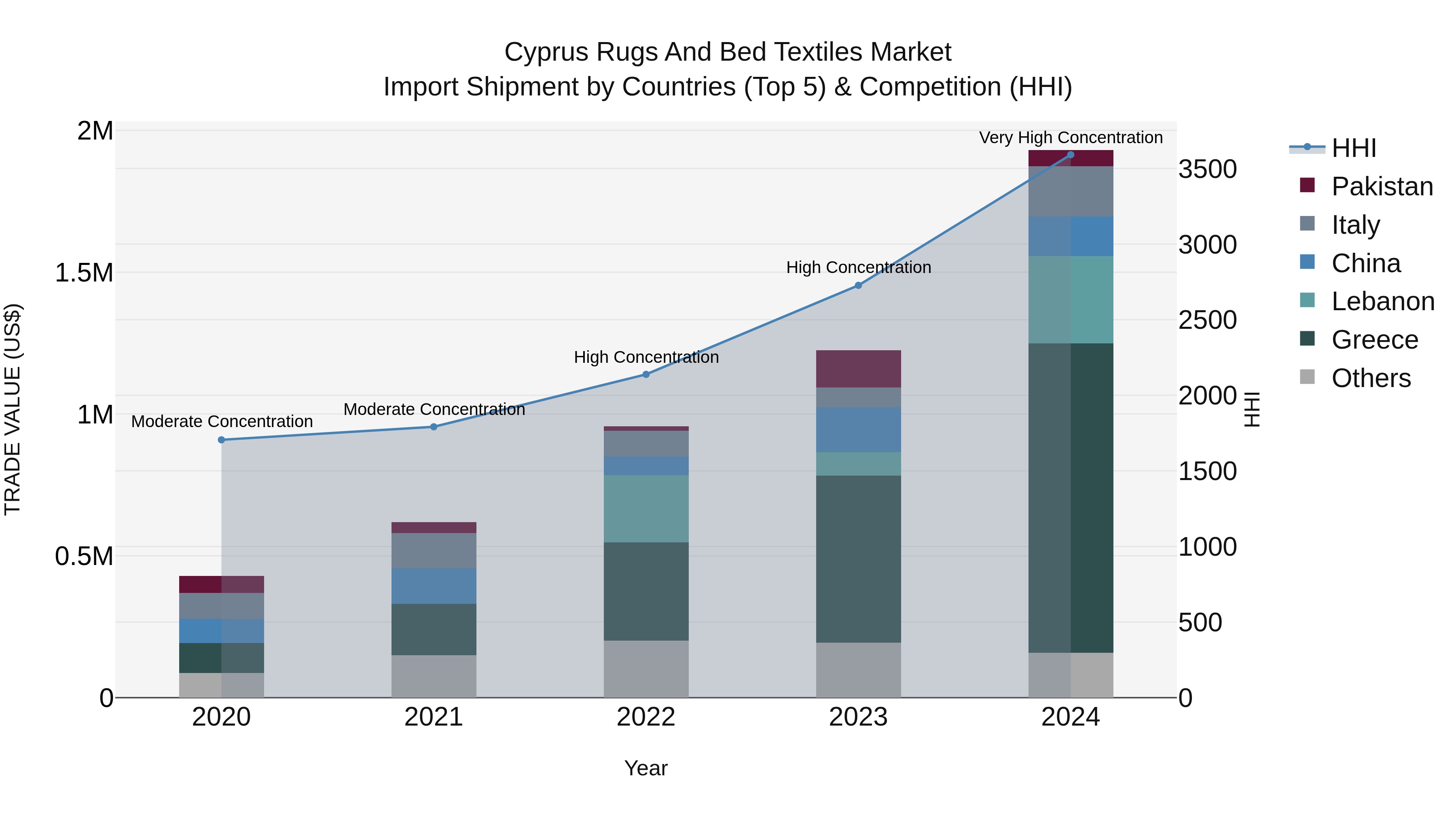 Cyprus Rugs And Bed Textiles Market Import Shipment by Countries (Top 5) & Competition (HHI)