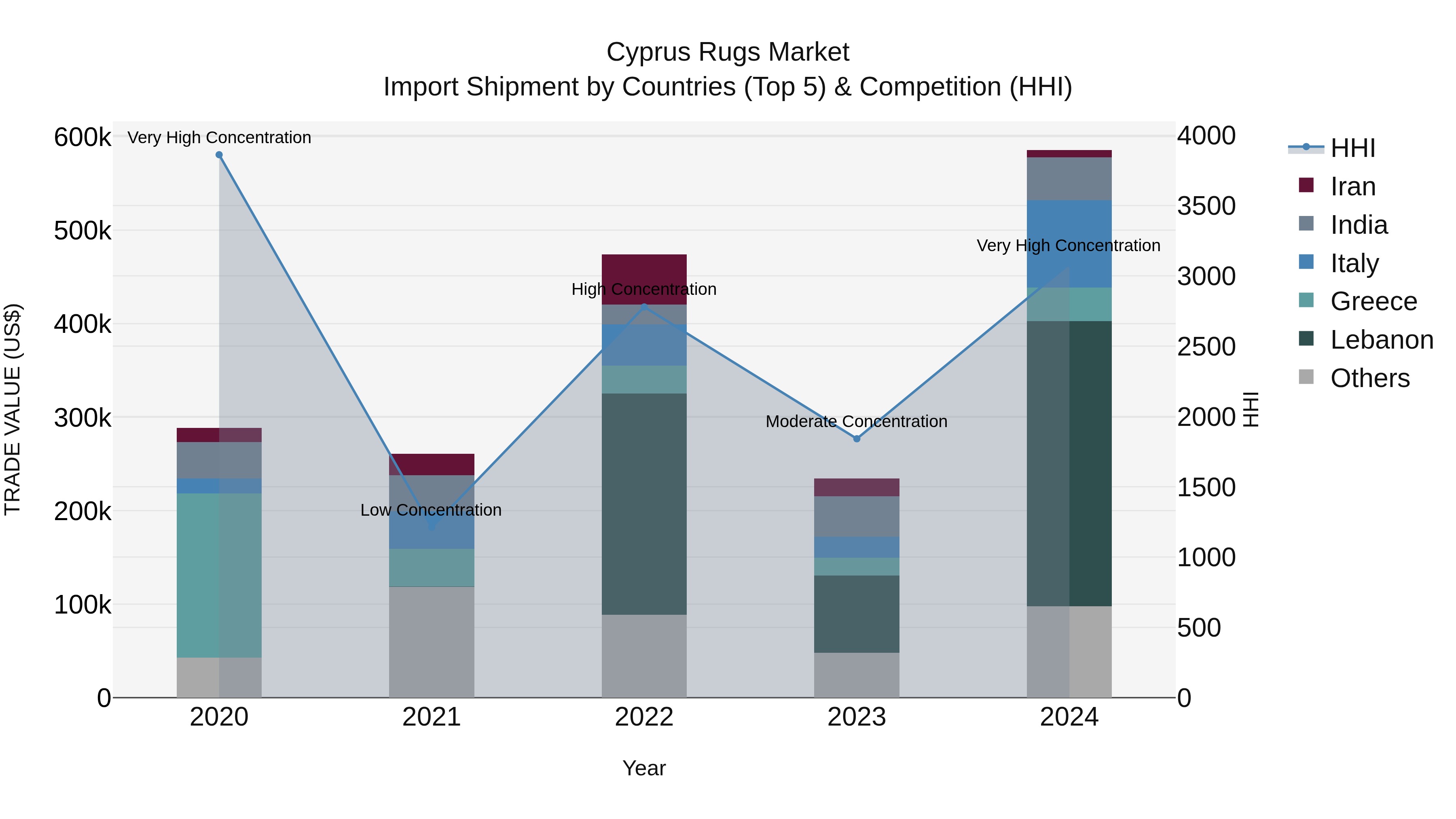 Cyprus Rugs Market Import Shipment by Countries (Top 5) & Competition (HHI)