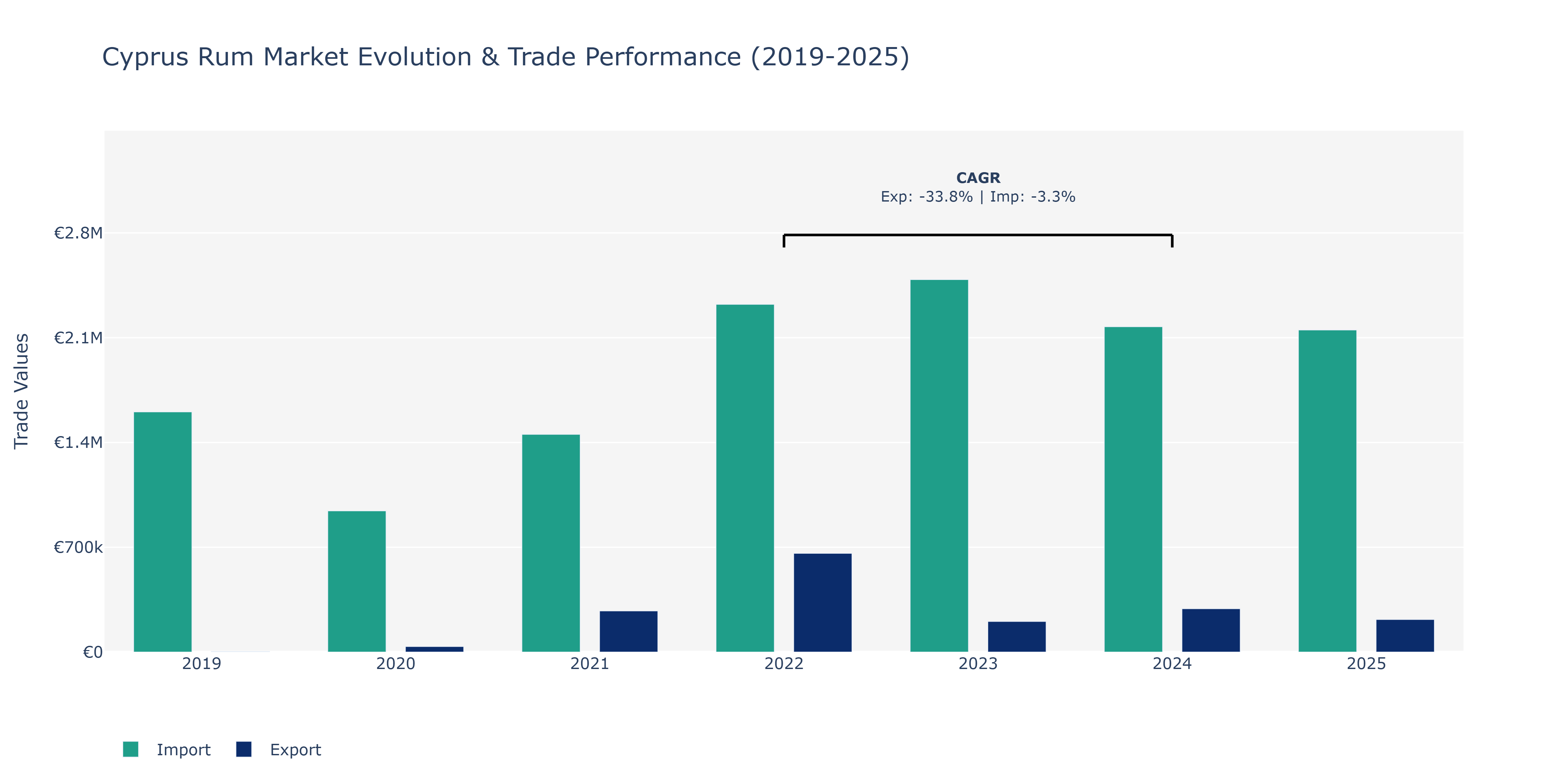 Cyprus Rum Market: Production & Trade Performance (2019-2025)