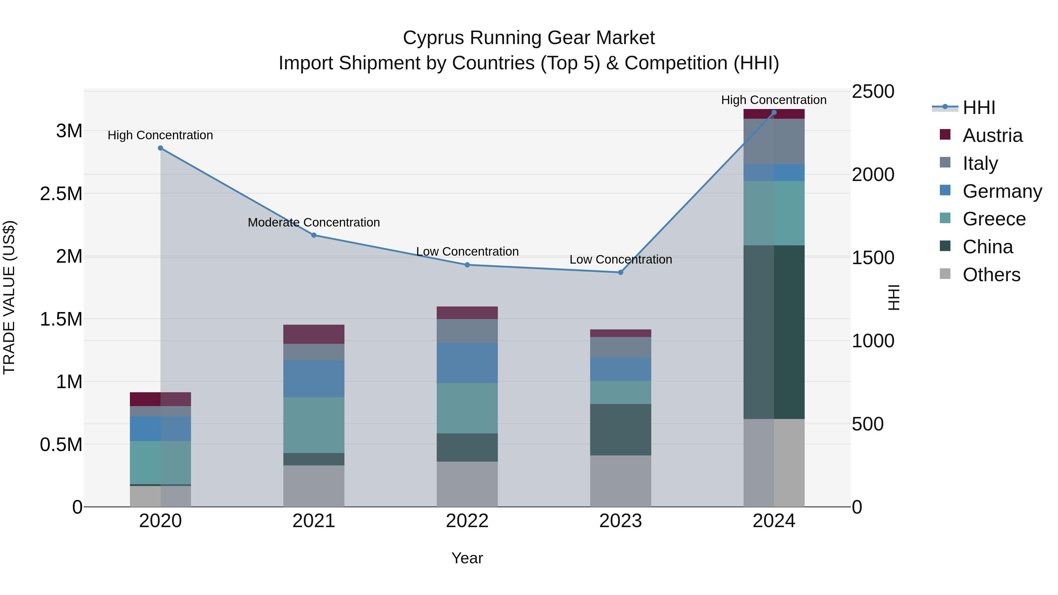 Cyprus Running Gear Market Import Shipment by Countries (Top 5) & Competition (HHI)