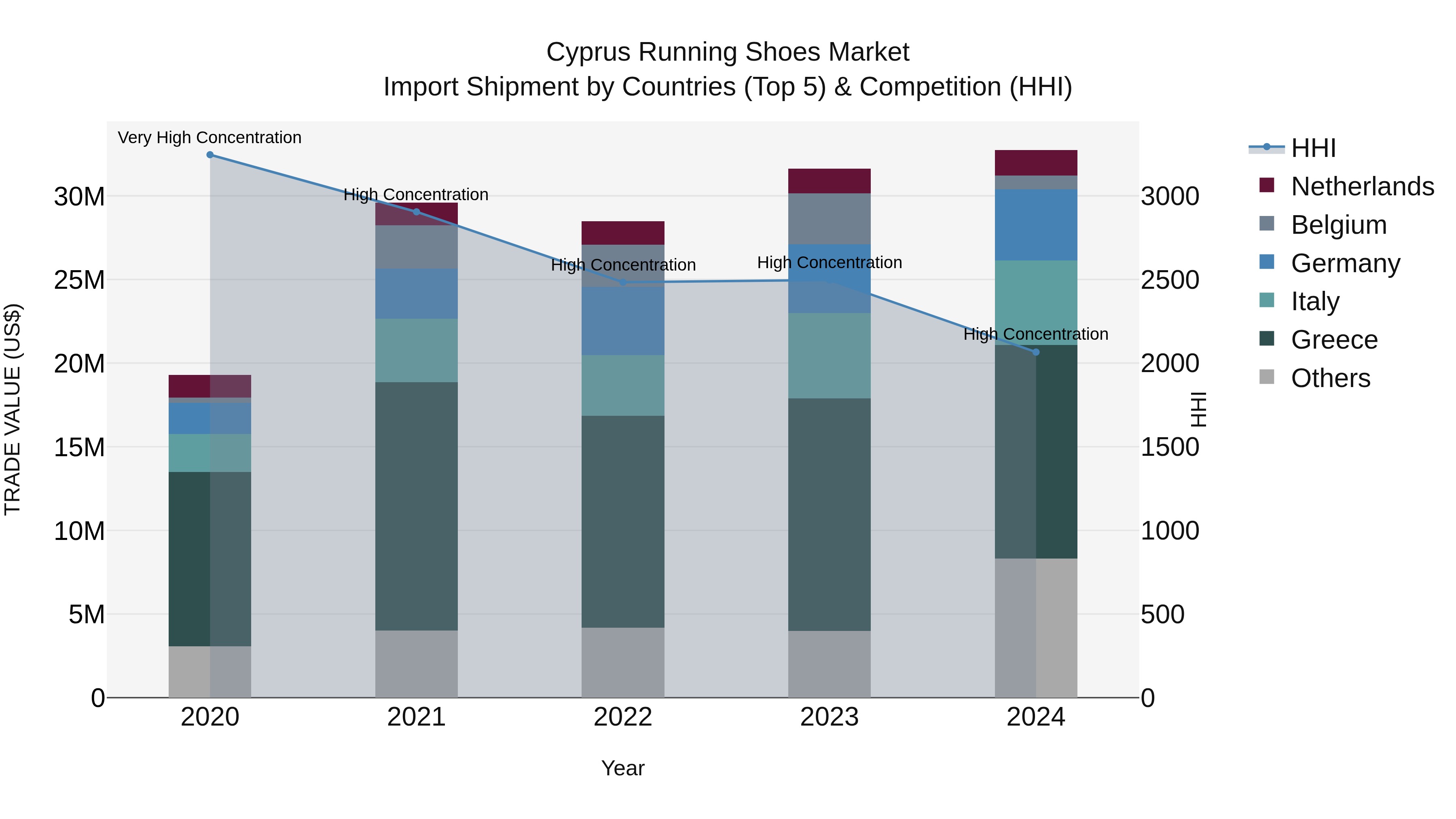 Cyprus Running Shoes Market Import Shipment by Countries (Top 5) & Competition (HHI)