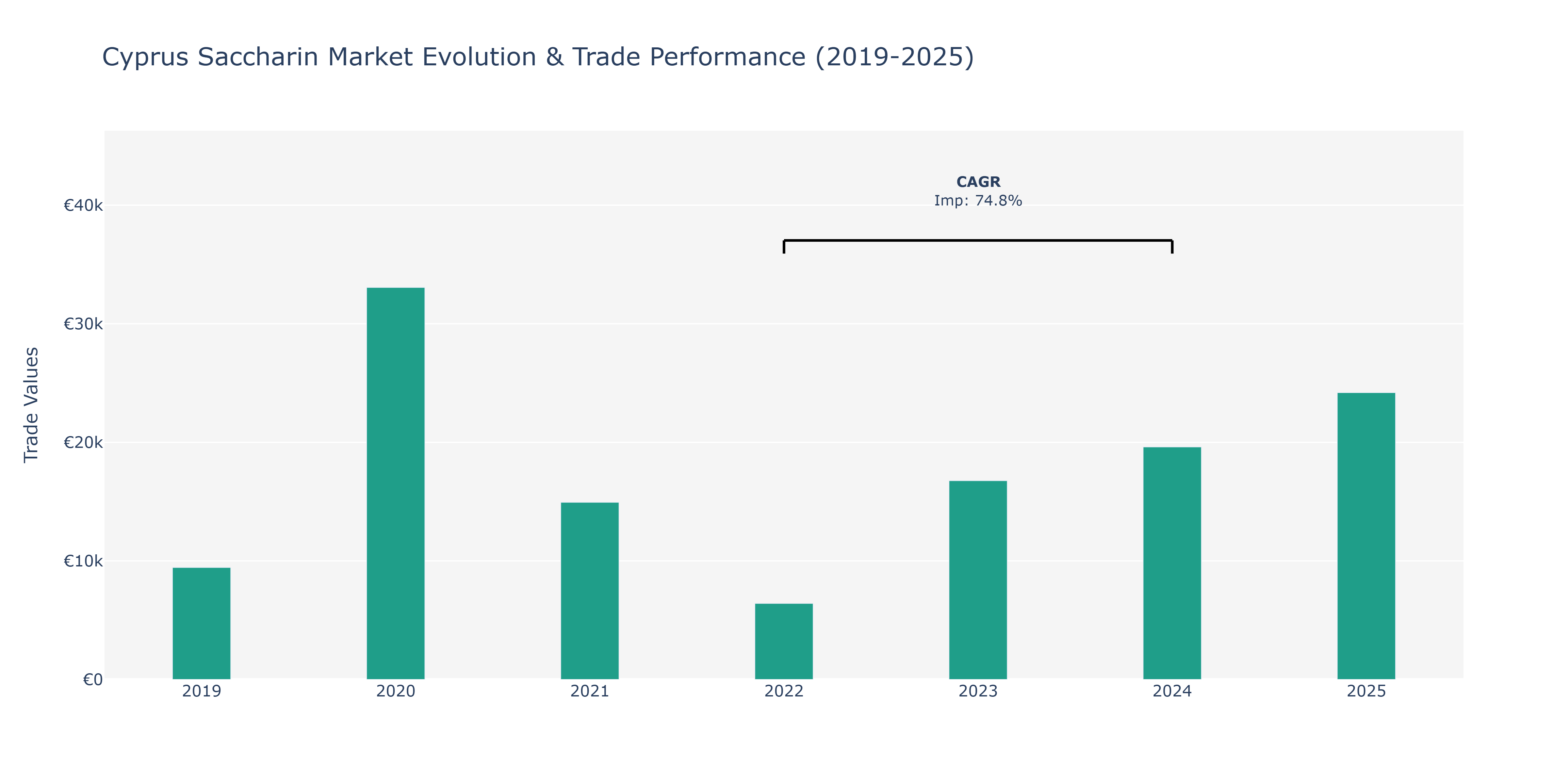 Cyprus Saccharin Market: Production & Trade Performance (2019-2025)