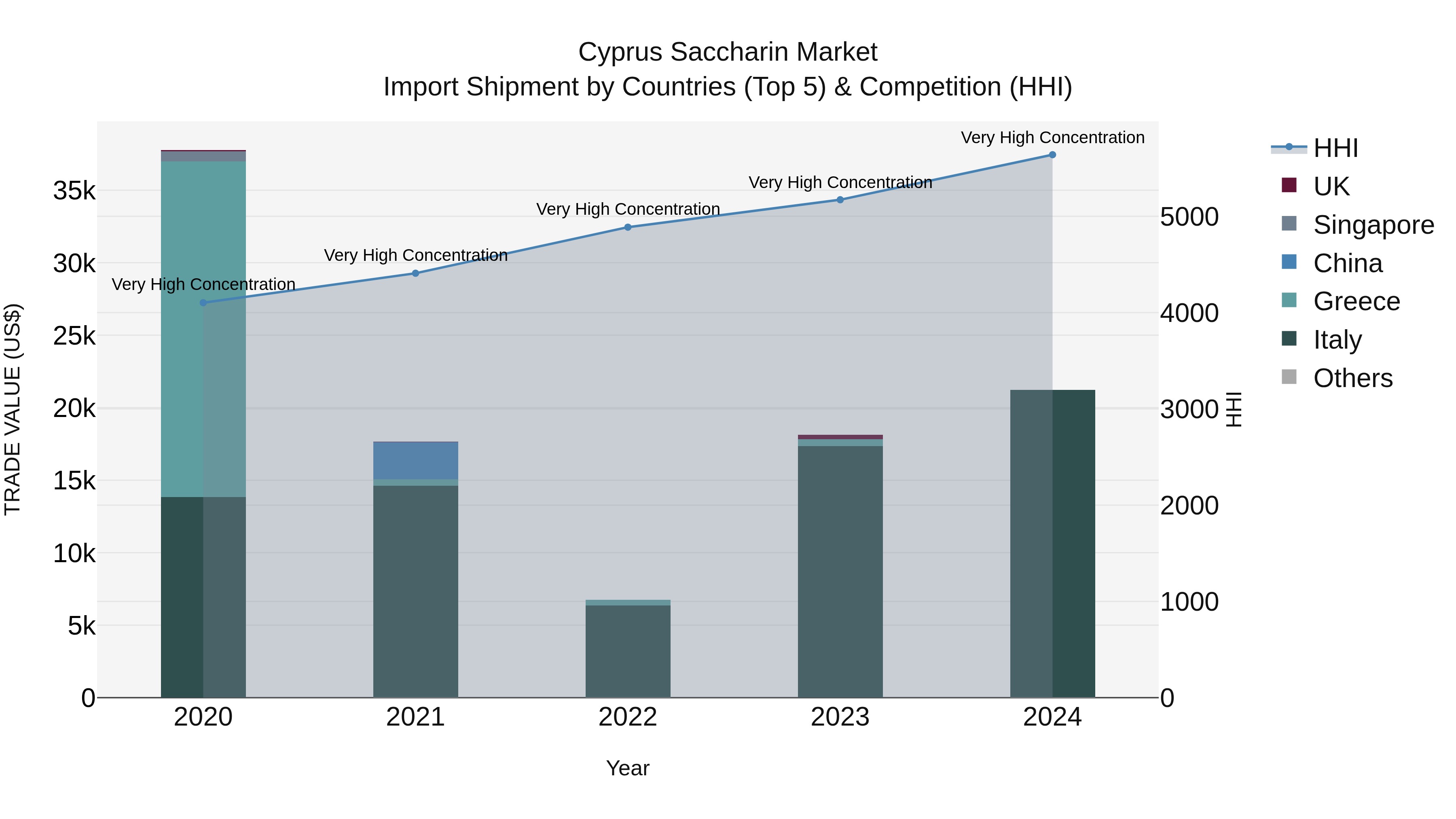 Cyprus Saccharin Market Import Shipment by Countries (Top 5) & Competition (HHI)