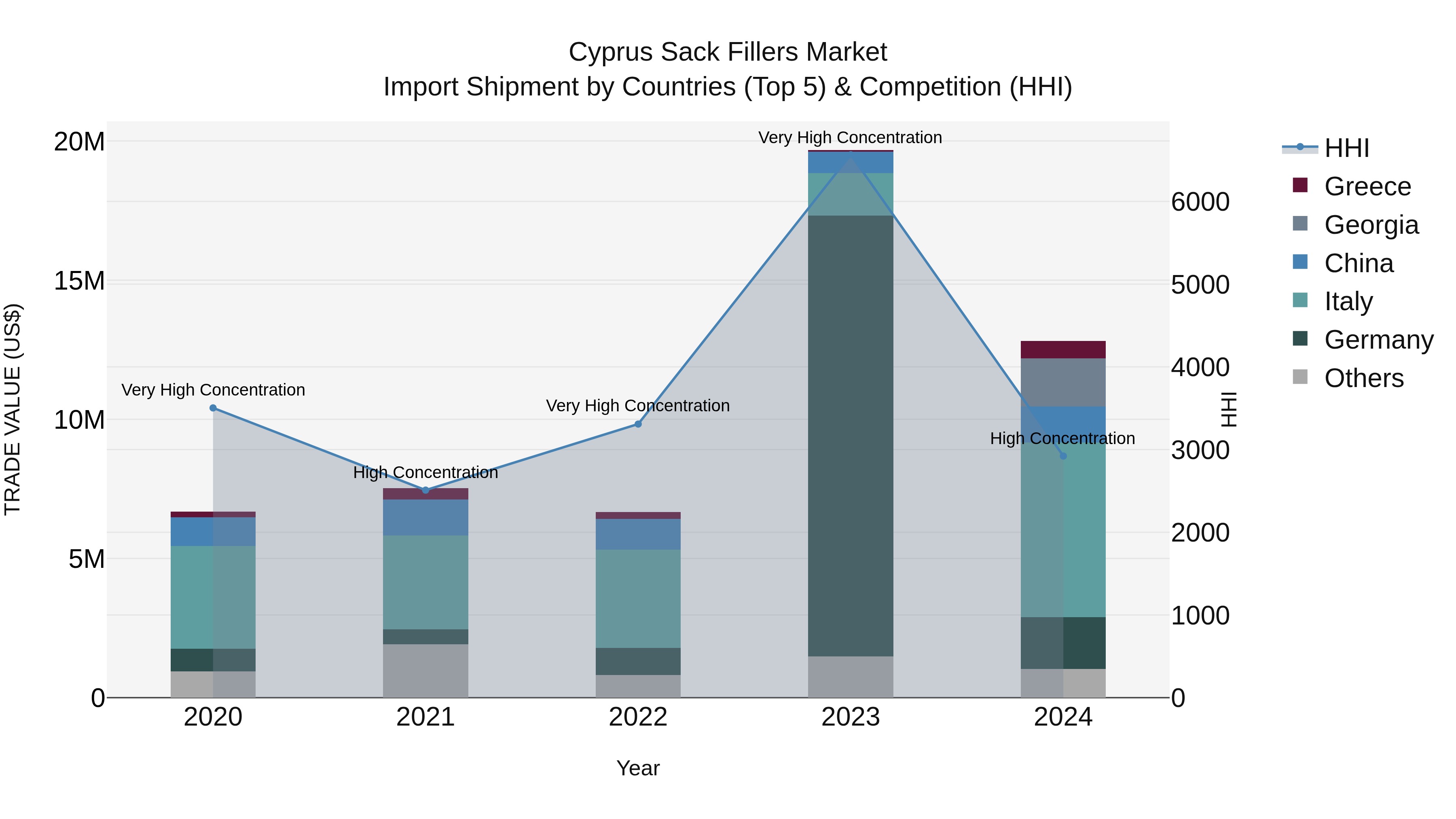 Cyprus Sack Fillers Market Import Shipment by Countries (Top 5) & Competition (HHI)