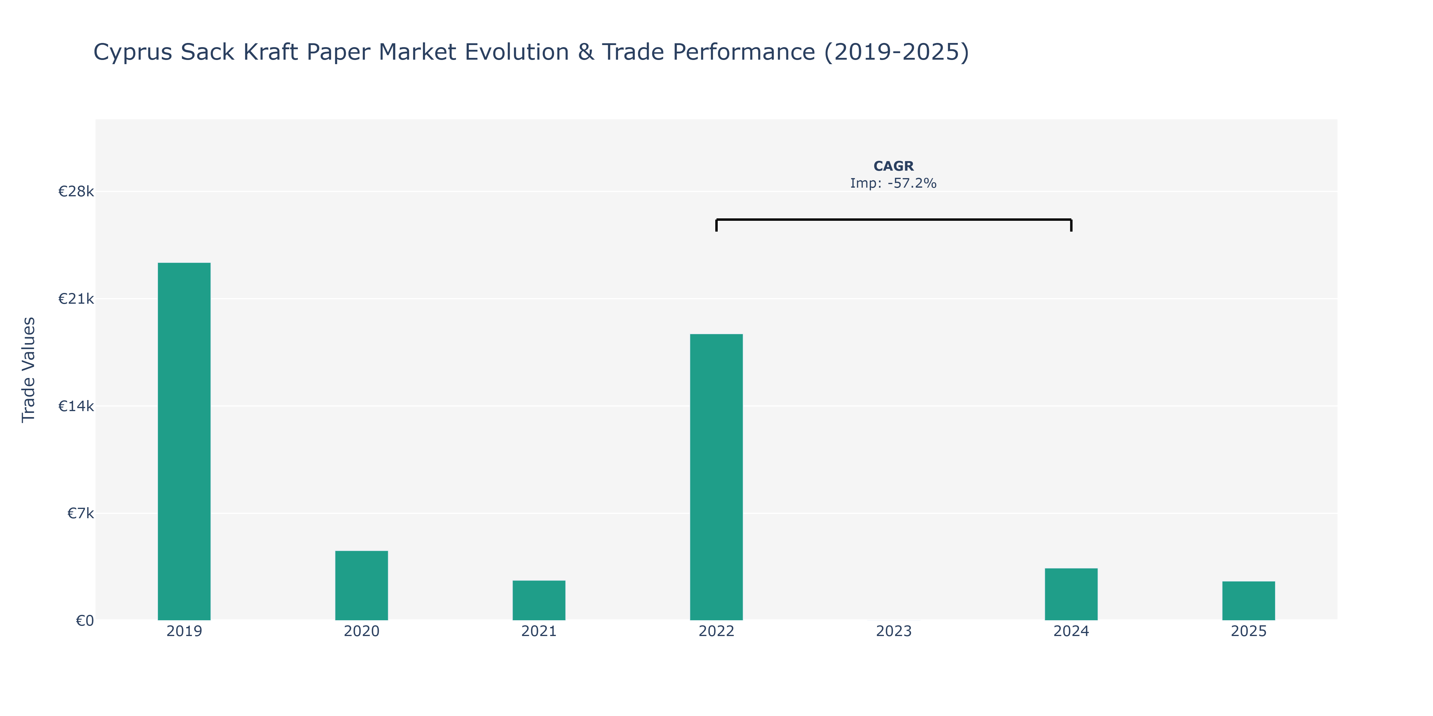 Cyprus Sack Kraft Paper Market: Production & Trade Performance (2019-2025) Size
