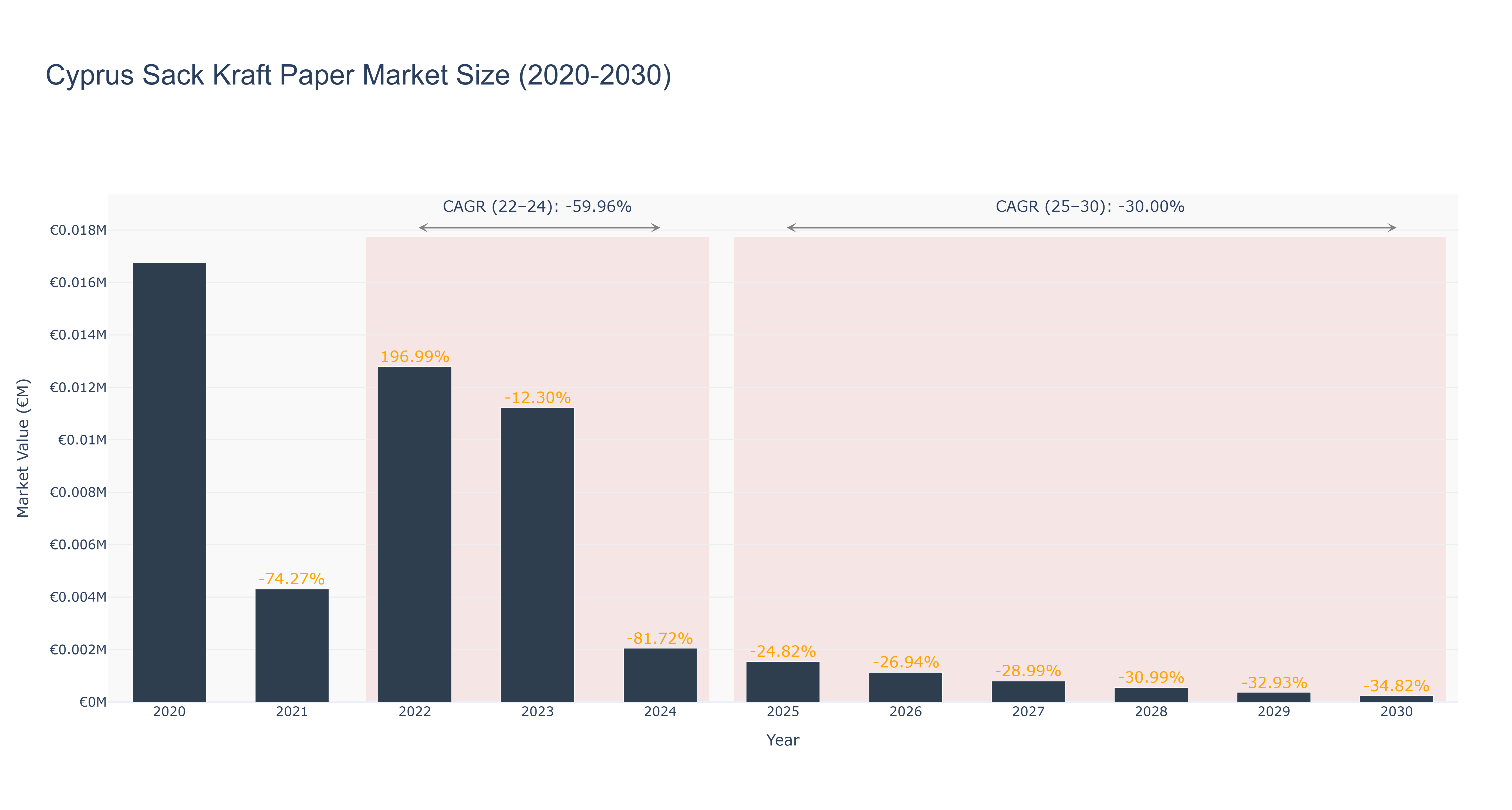 Cyprus Sack Kraft Paper Market Size (2020-2030) Size