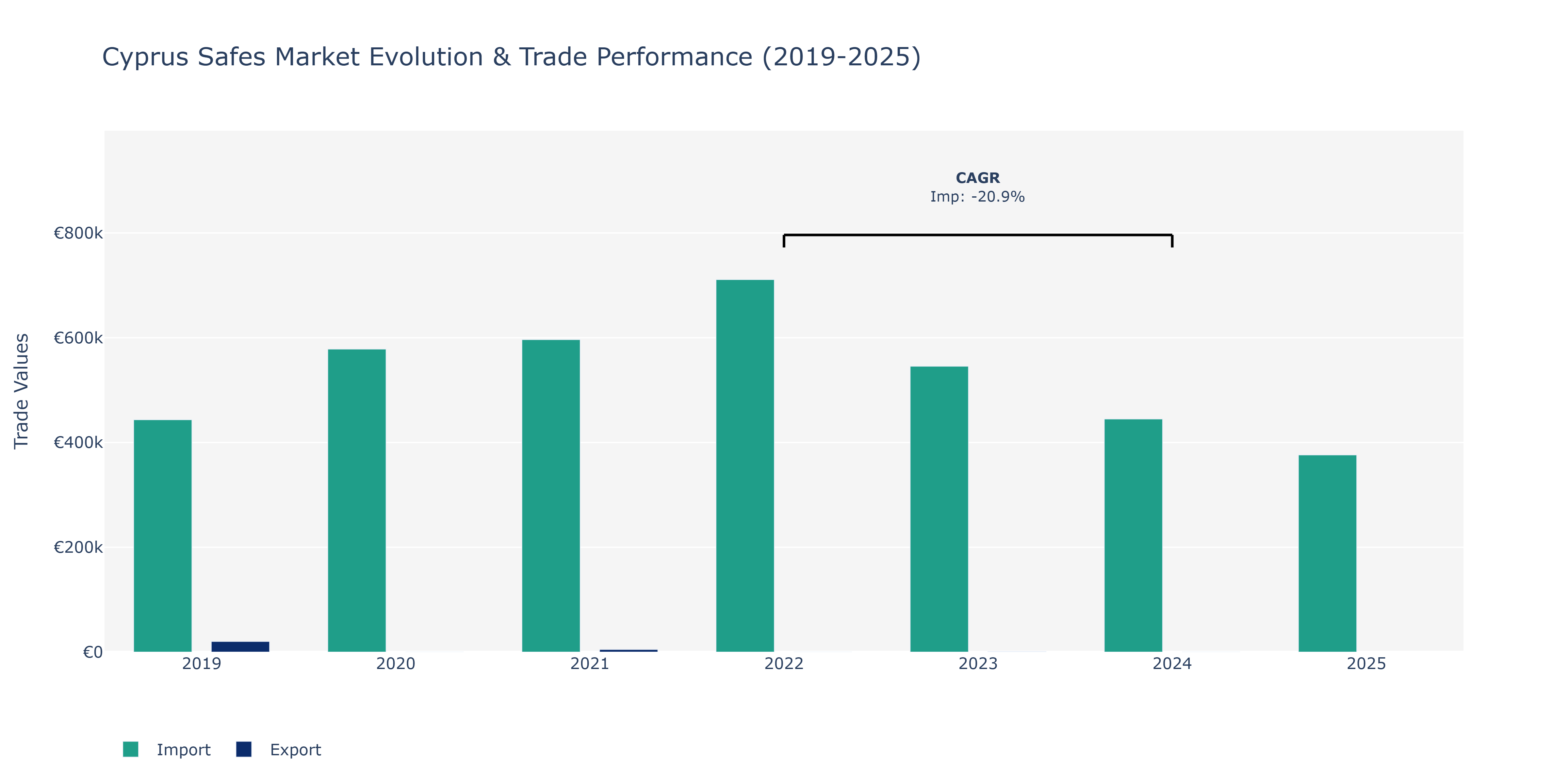 Cyprus Safes Market: Production & Trade Performance (2019-2025)