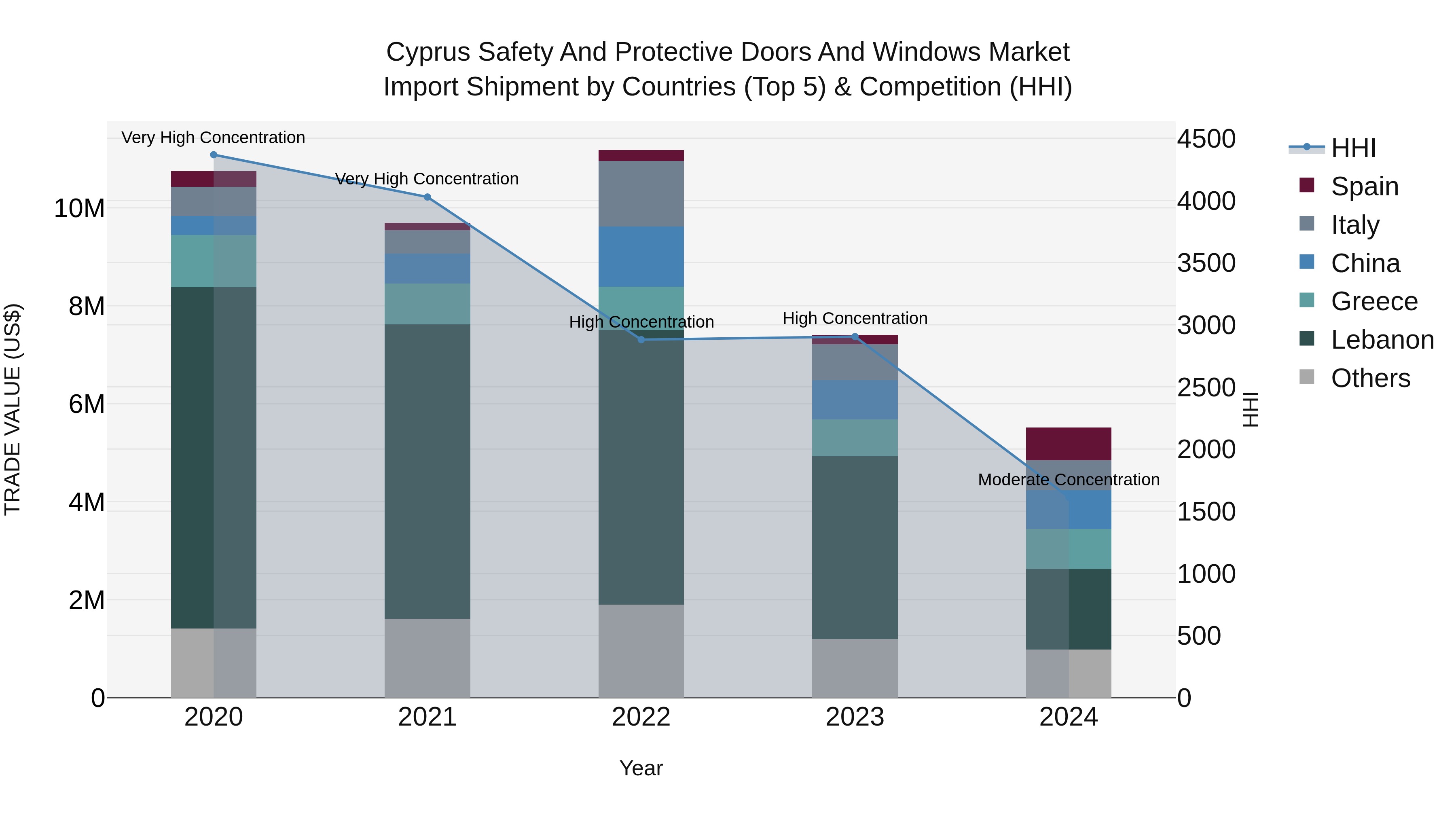 Cyprus Safety And Protective Doors And Windows Market Import Shipment by Countries (Top 5) & Competition (HHI)