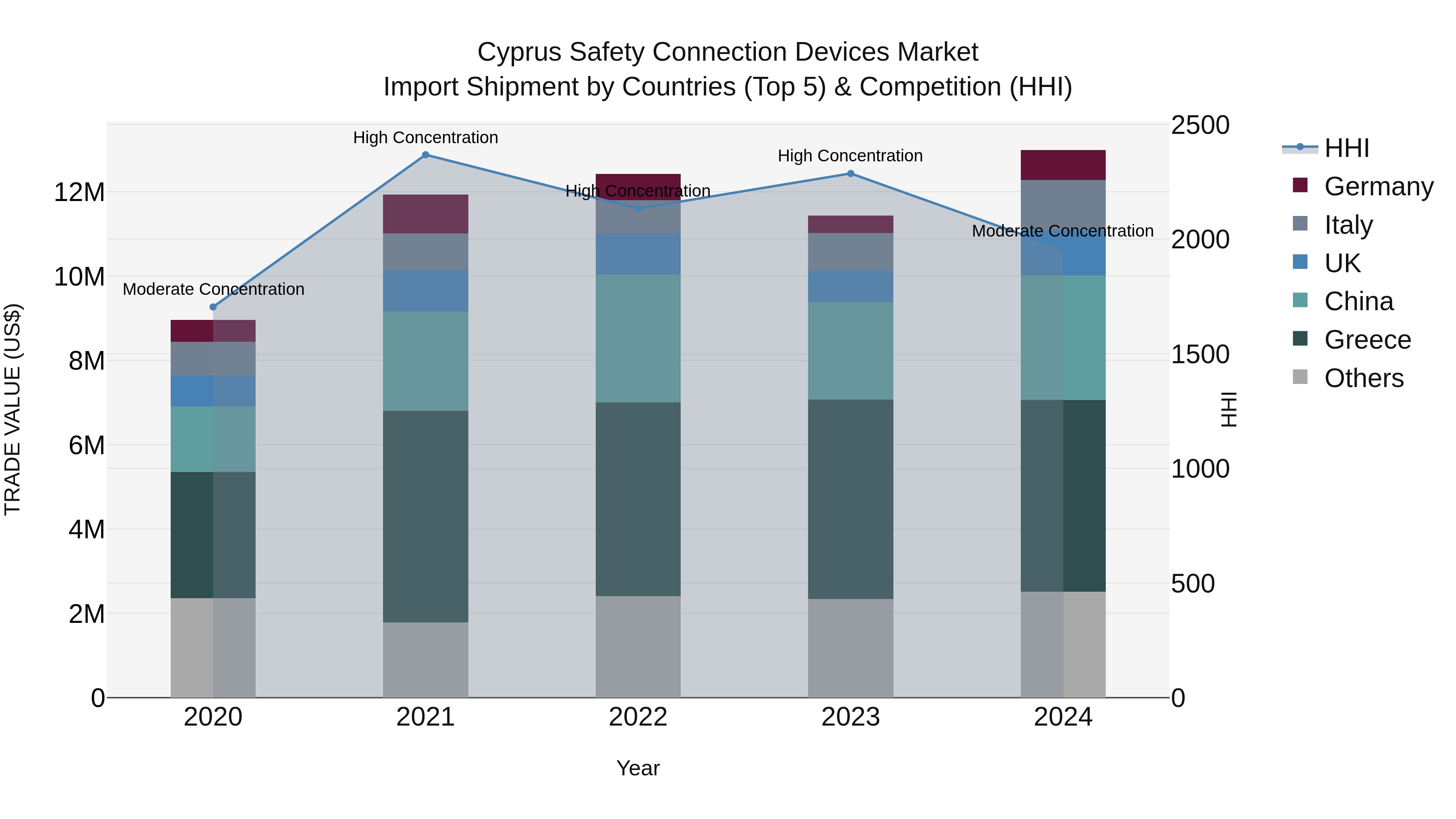 Cyprus Safety Connection Devices Market Import Shipment by Countries (Top 5) & Competition (HHI)
