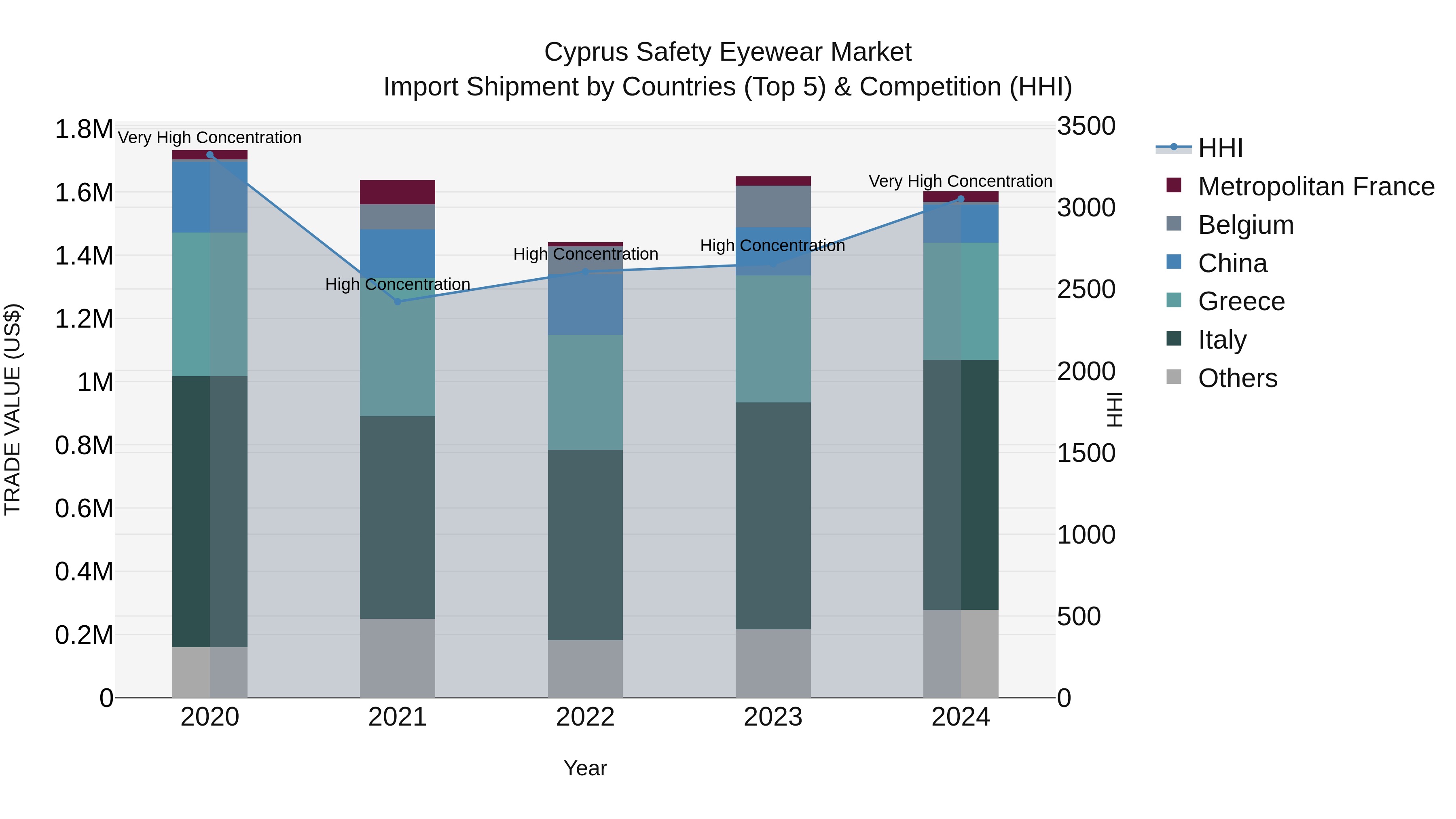 Cyprus Safety Eyewear Market Import Shipment by Countries (Top 5) & Competition (HHI)