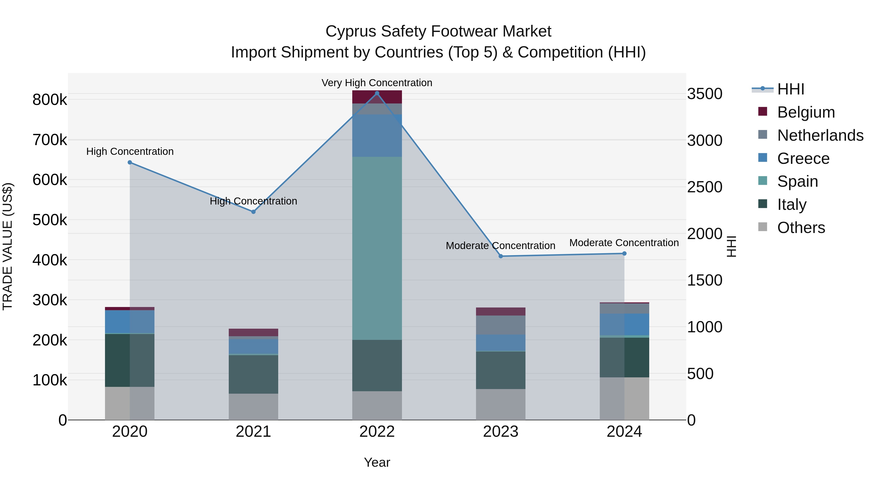 Cyprus Safety Footwear Market Import Shipment by Countries (Top 5) & Competition (HHI)