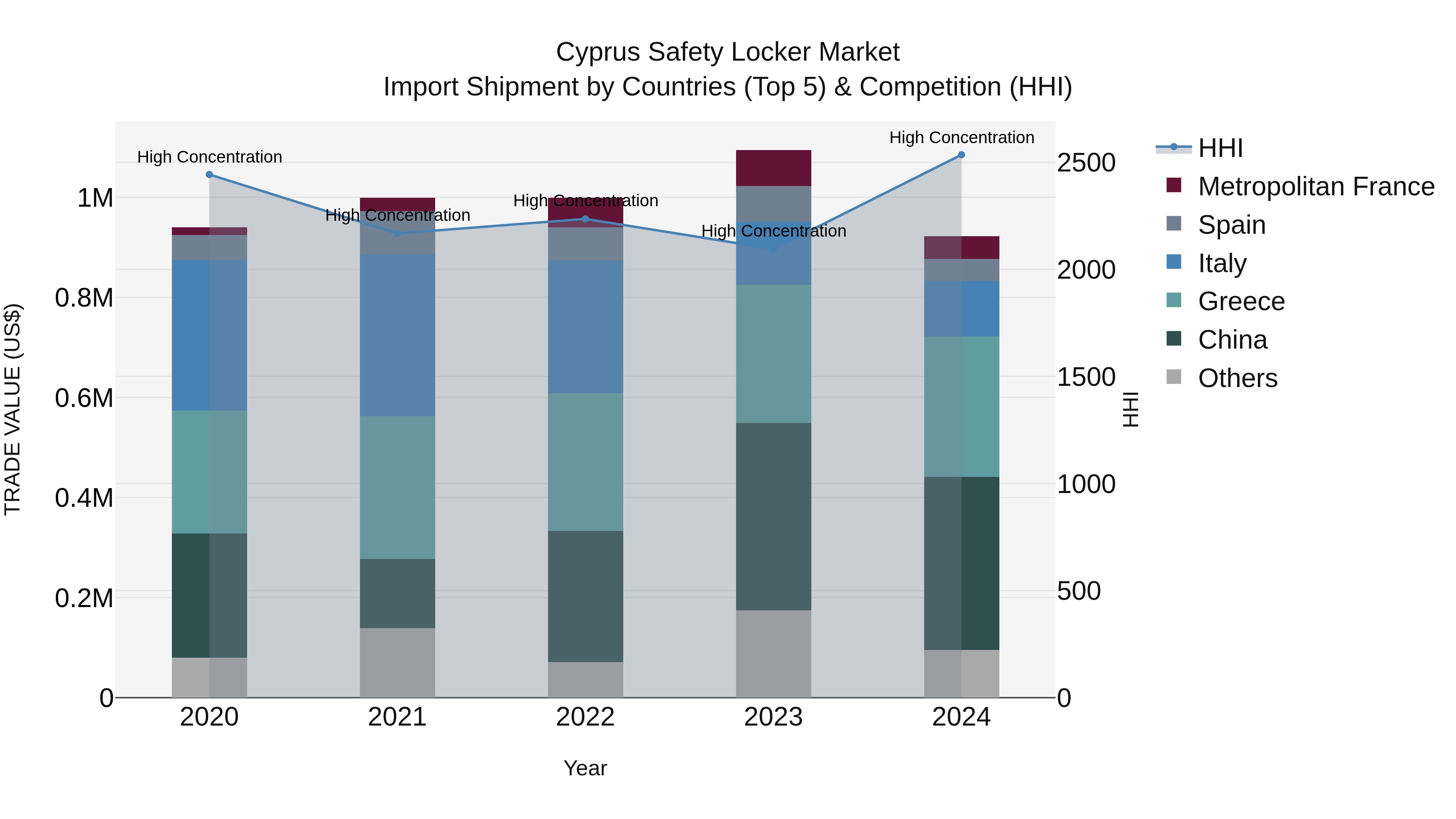 Cyprus Safety Locker Market Import Shipment by Countries (Top 5) & Competition (HHI)