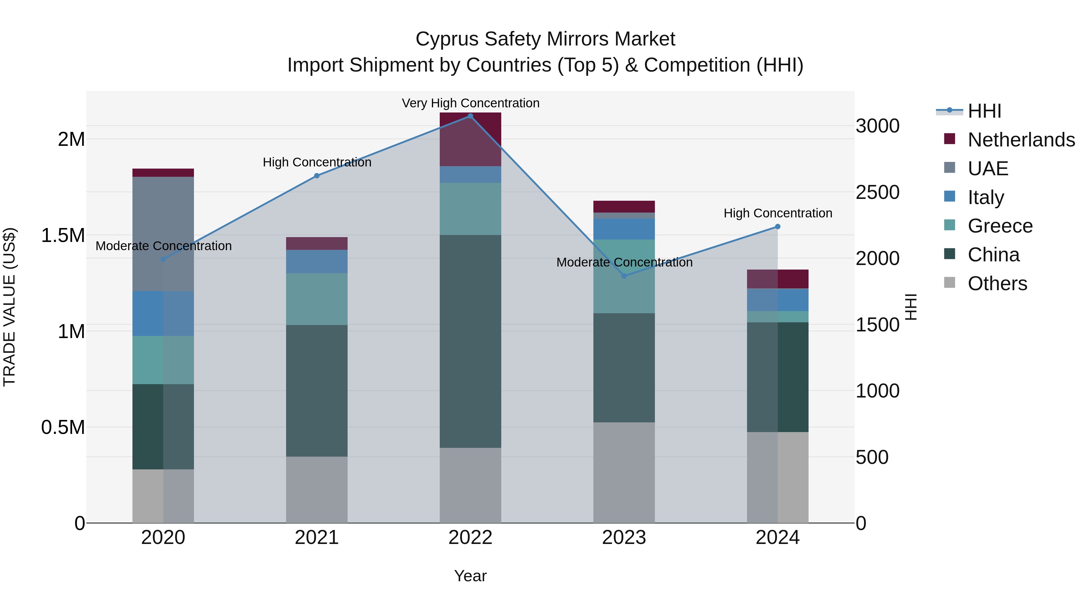 Cyprus Safety Mirrors Market Import Shipment by Countries (Top 5) & Competition (HHI)