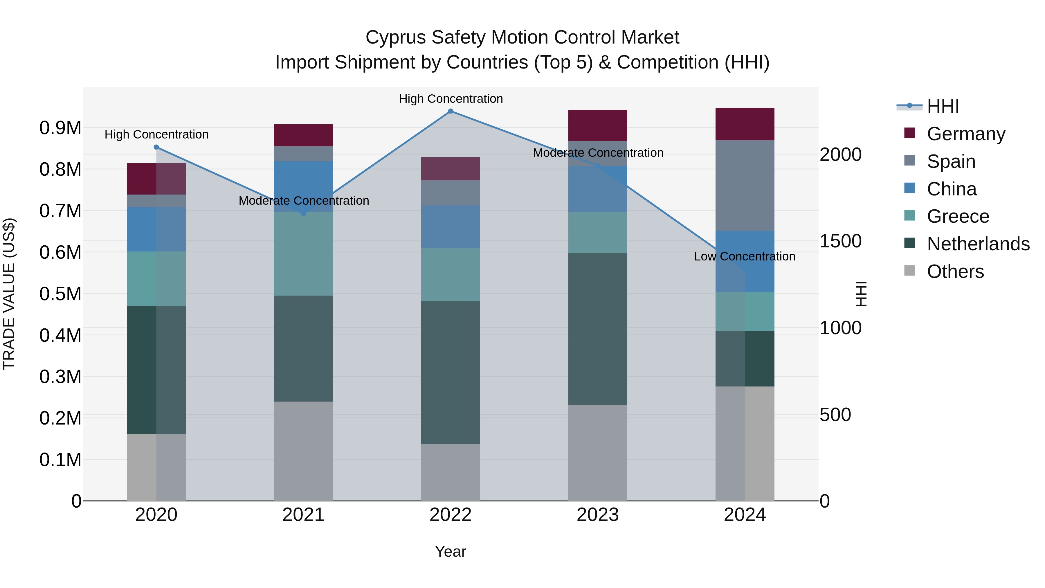 Cyprus Safety Motion Control Market Import Shipment by Countries (Top 5) & Competition (HHI)