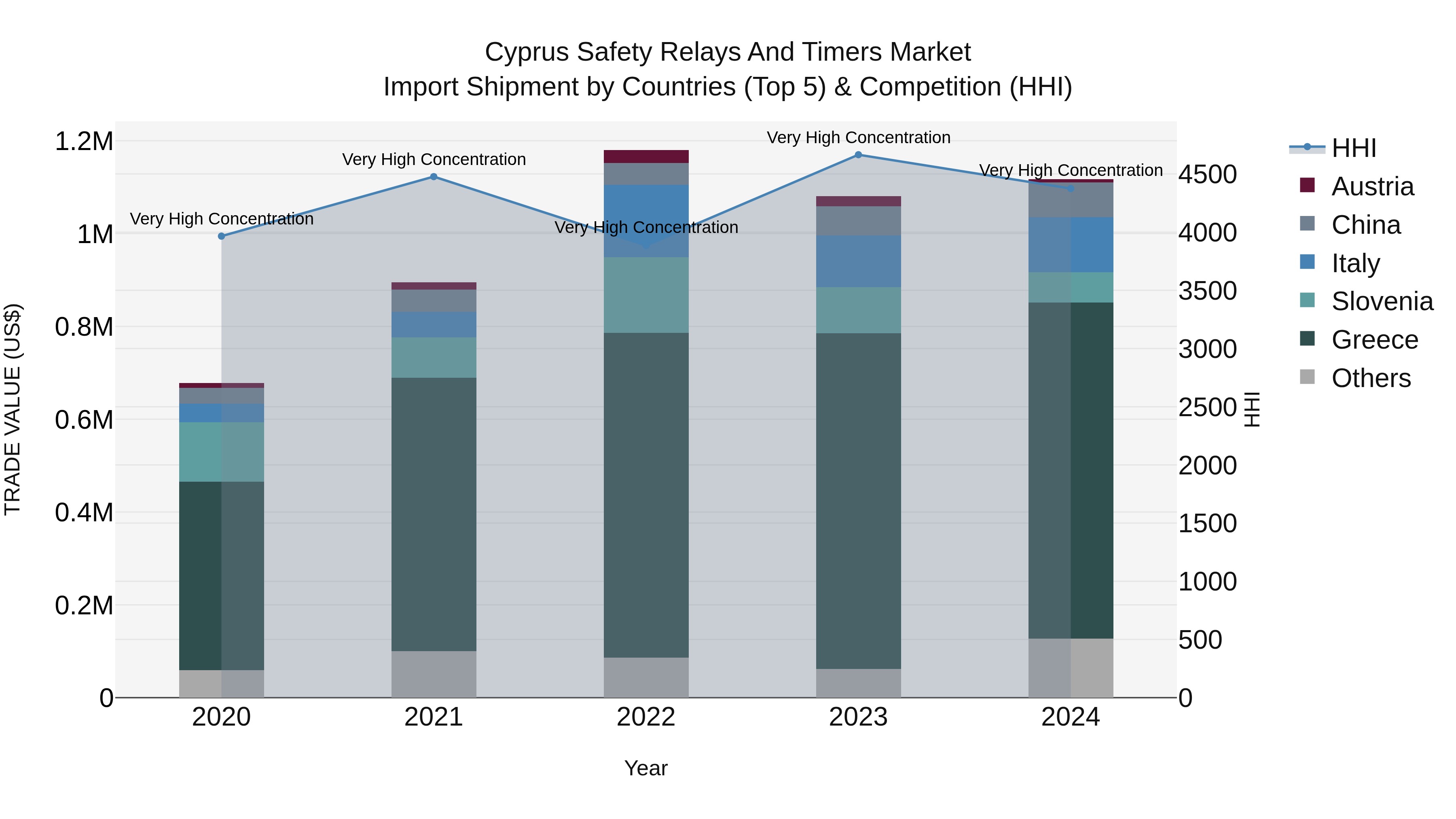 Cyprus Safety Relays And Timers Market Import Shipment by Countries (Top 5) & Competition (HHI)