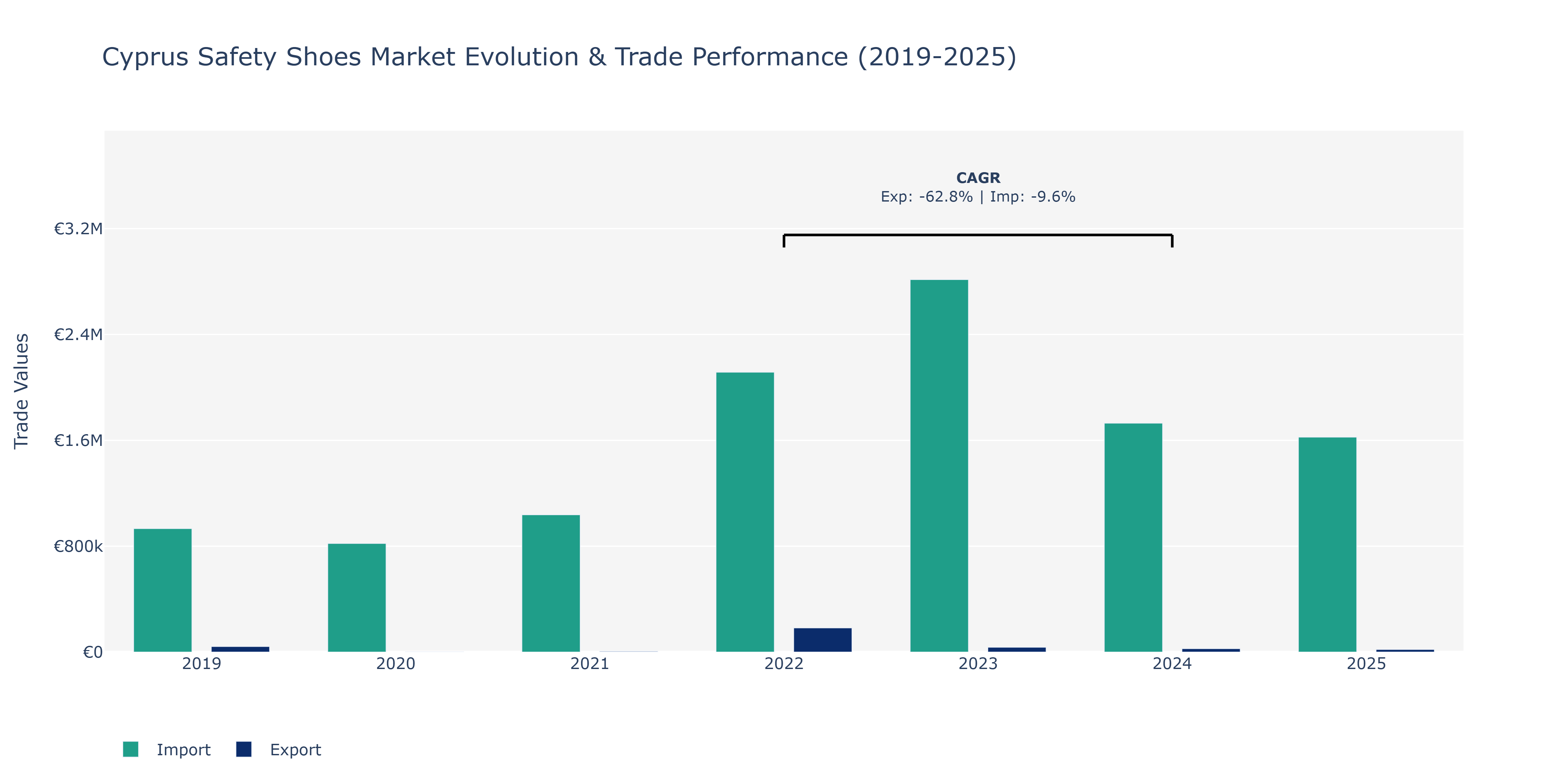 Cyprus Safety Shoes Market: Production & Trade Performance (2019-2025)