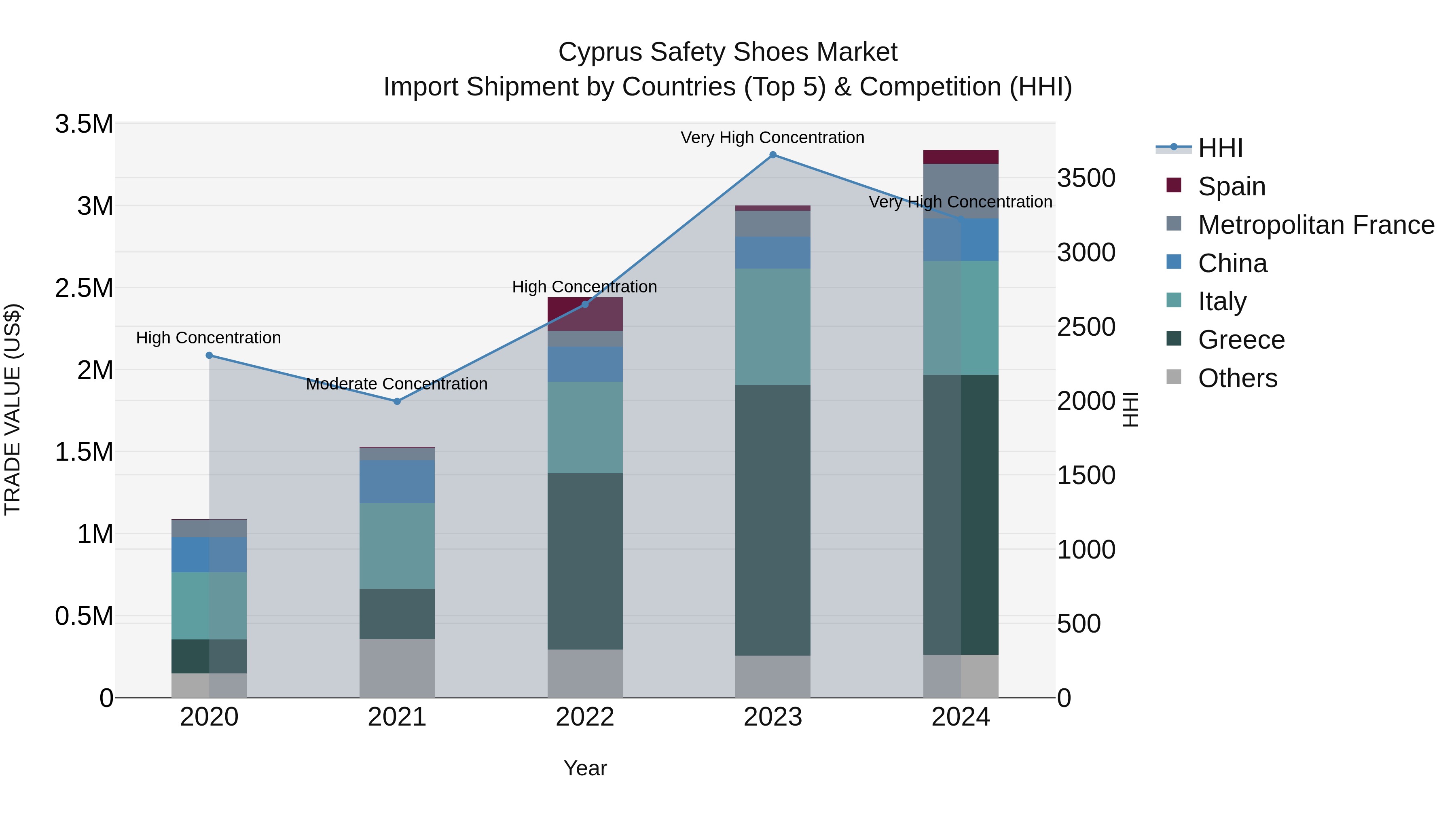 Cyprus Safety Shoes Market Import Shipment by Countries (Top 5) & Competition (HHI)