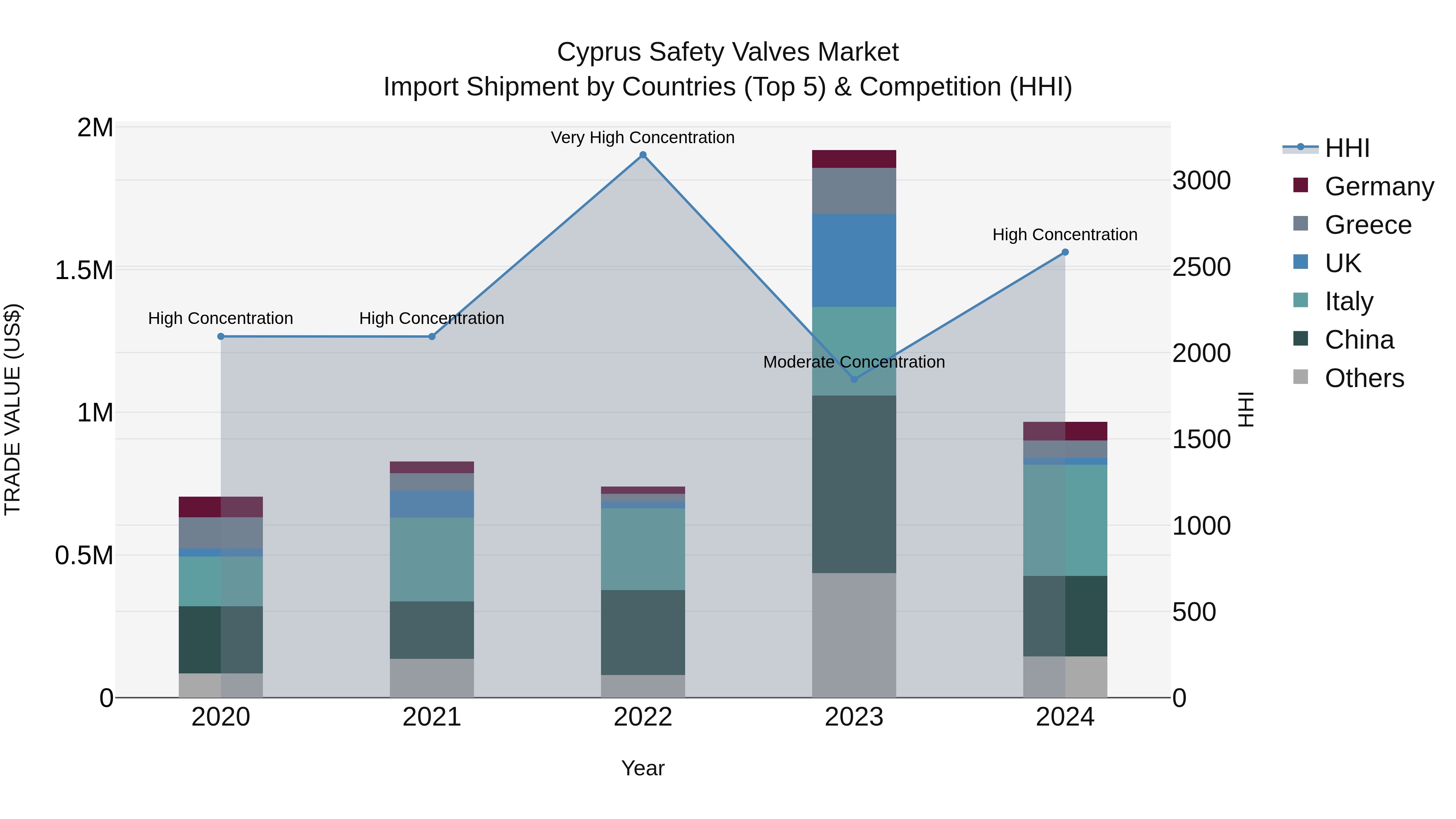 Cyprus Safety Valves Market Import Shipment by Countries (Top 5) & Competition (HHI)