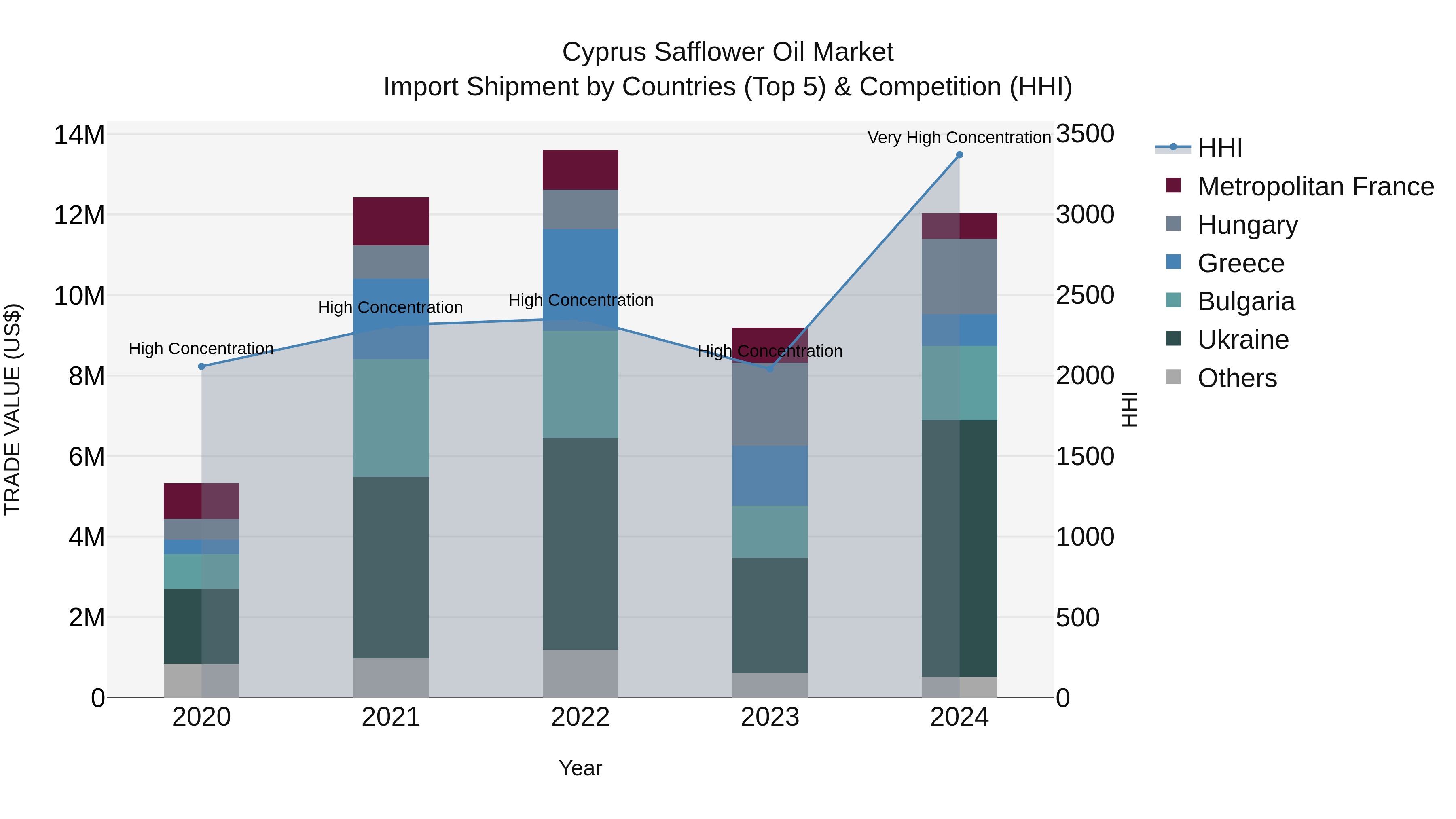 Cyprus Safflower Oil Market Import Shipment by Countries (Top 5) & Competition (HHI)