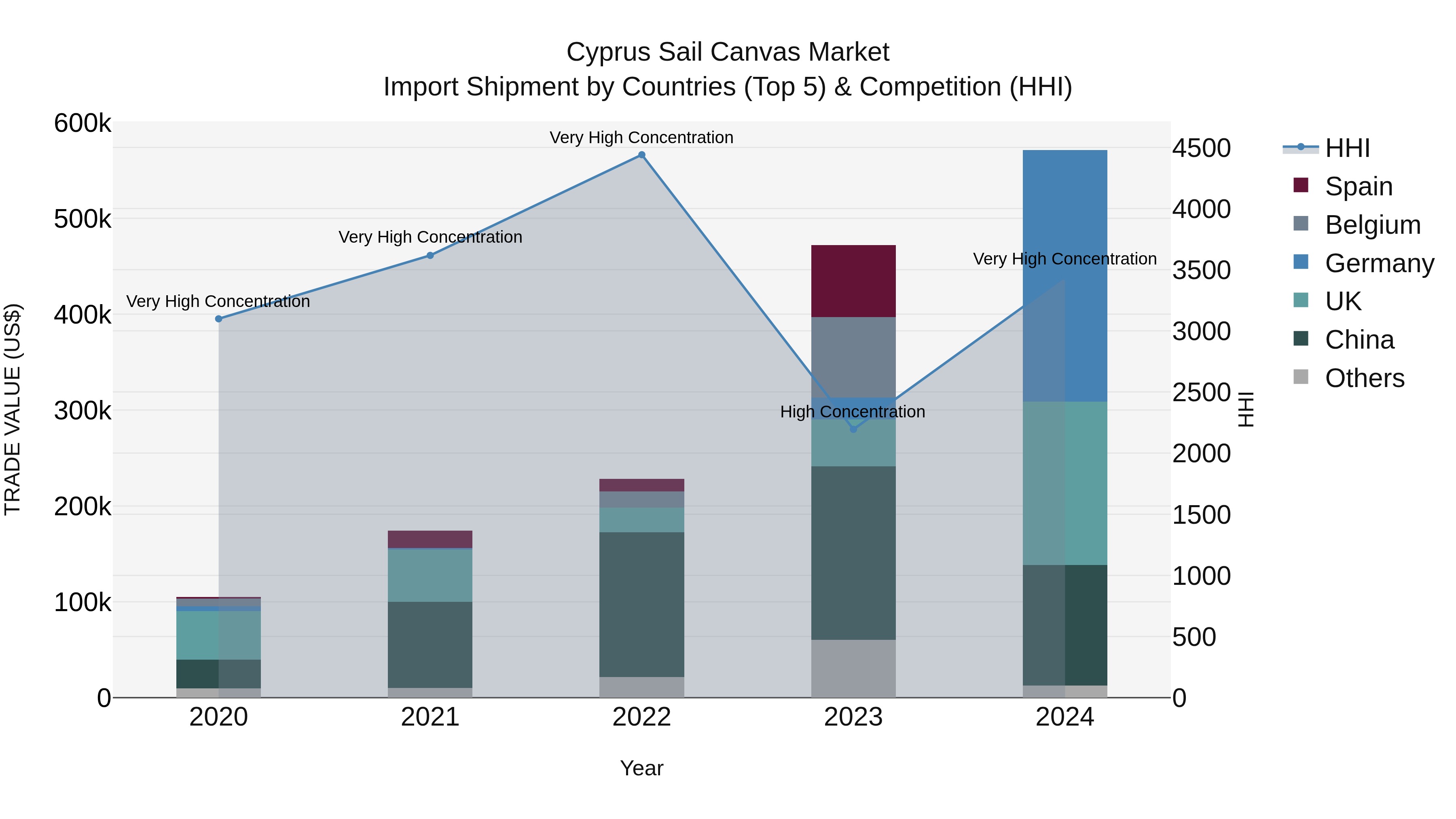 Cyprus Sail Canvas Market Import Shipment by Countries (Top 5) & Competition (HHI)