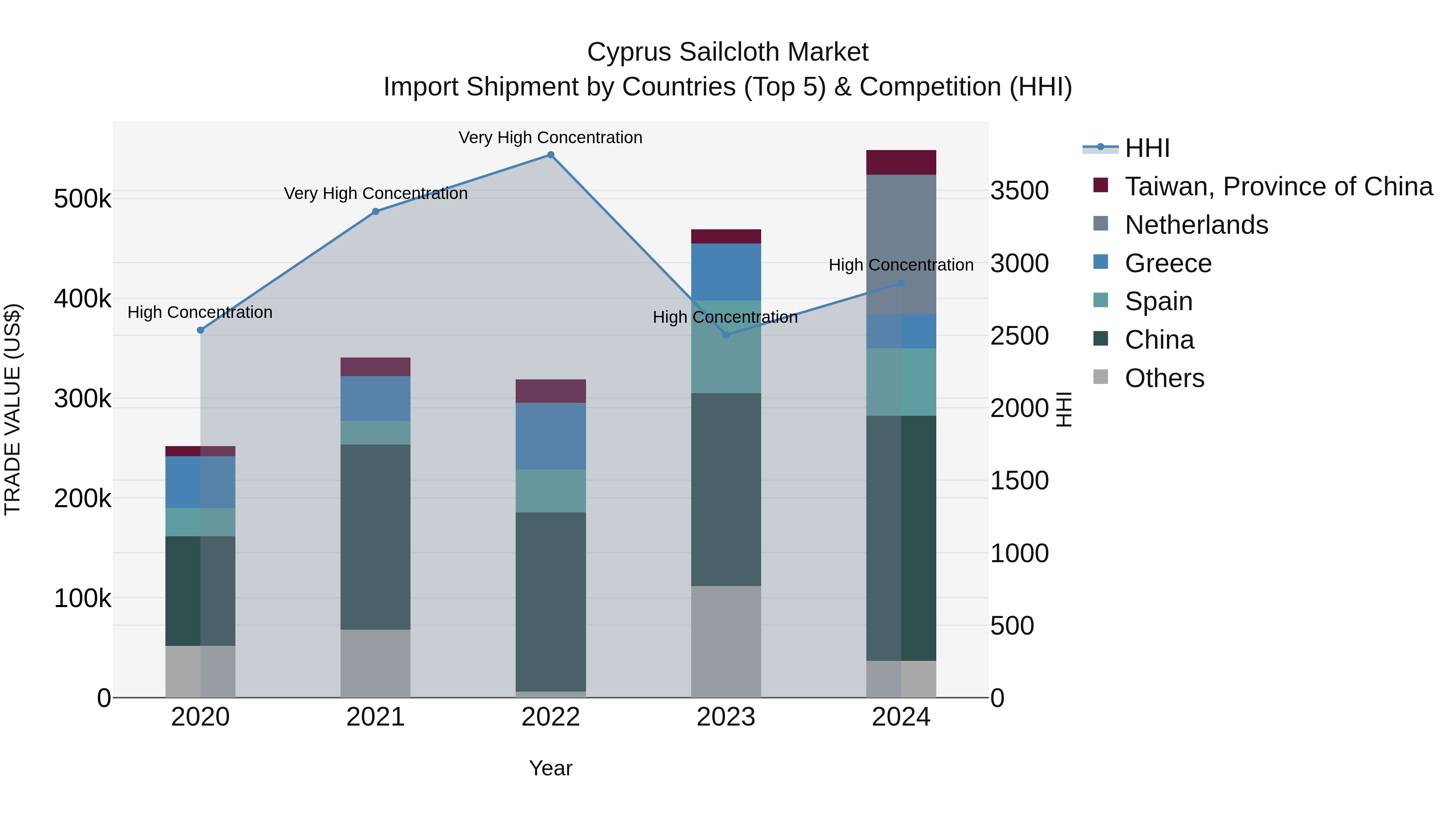 Cyprus Sailcloth Market Import Shipment by Countries (Top 5) & Competition (HHI)