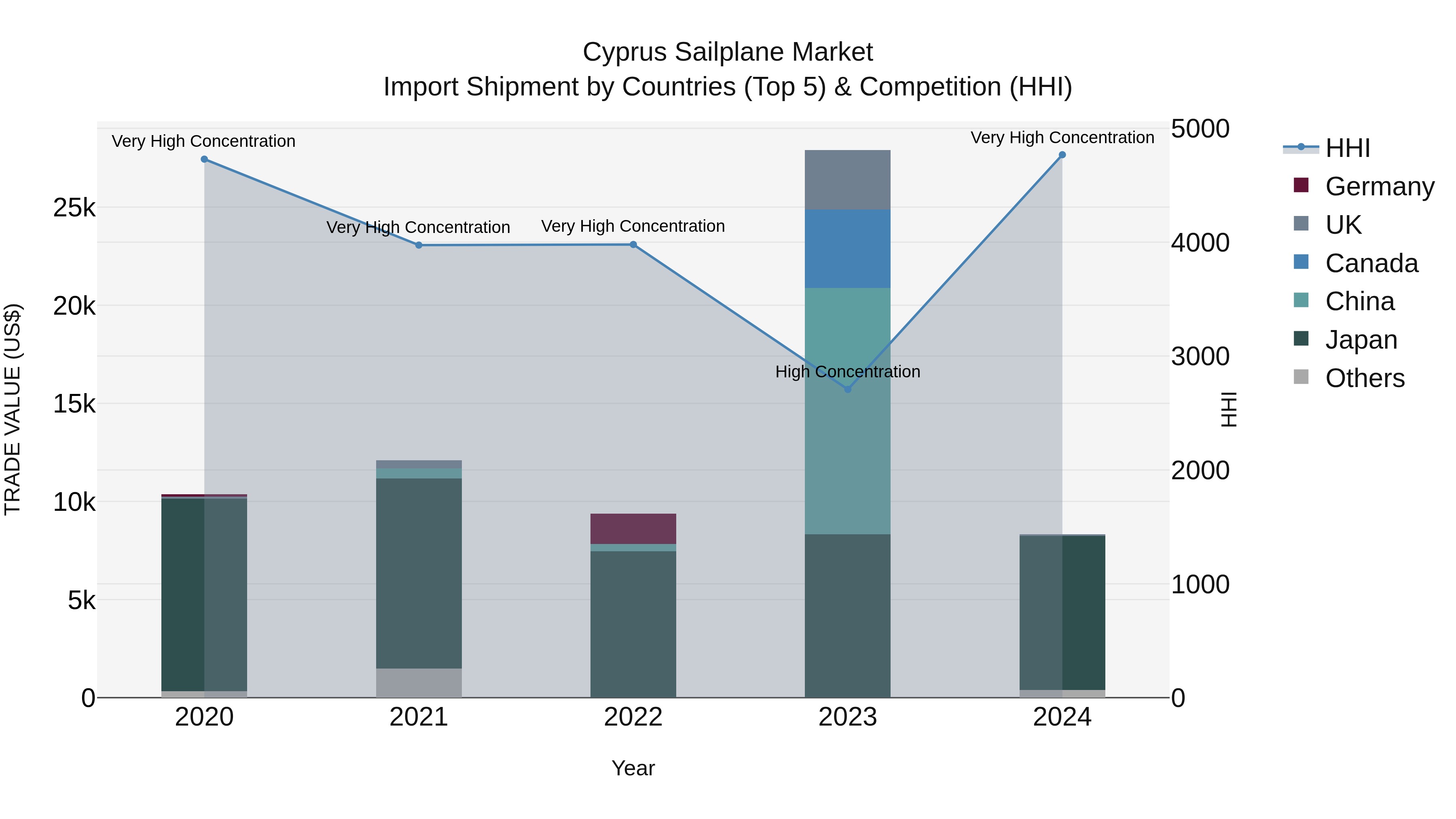 Cyprus Sailplane Market Import Shipment by Countries (Top 5) & Competition (HHI)