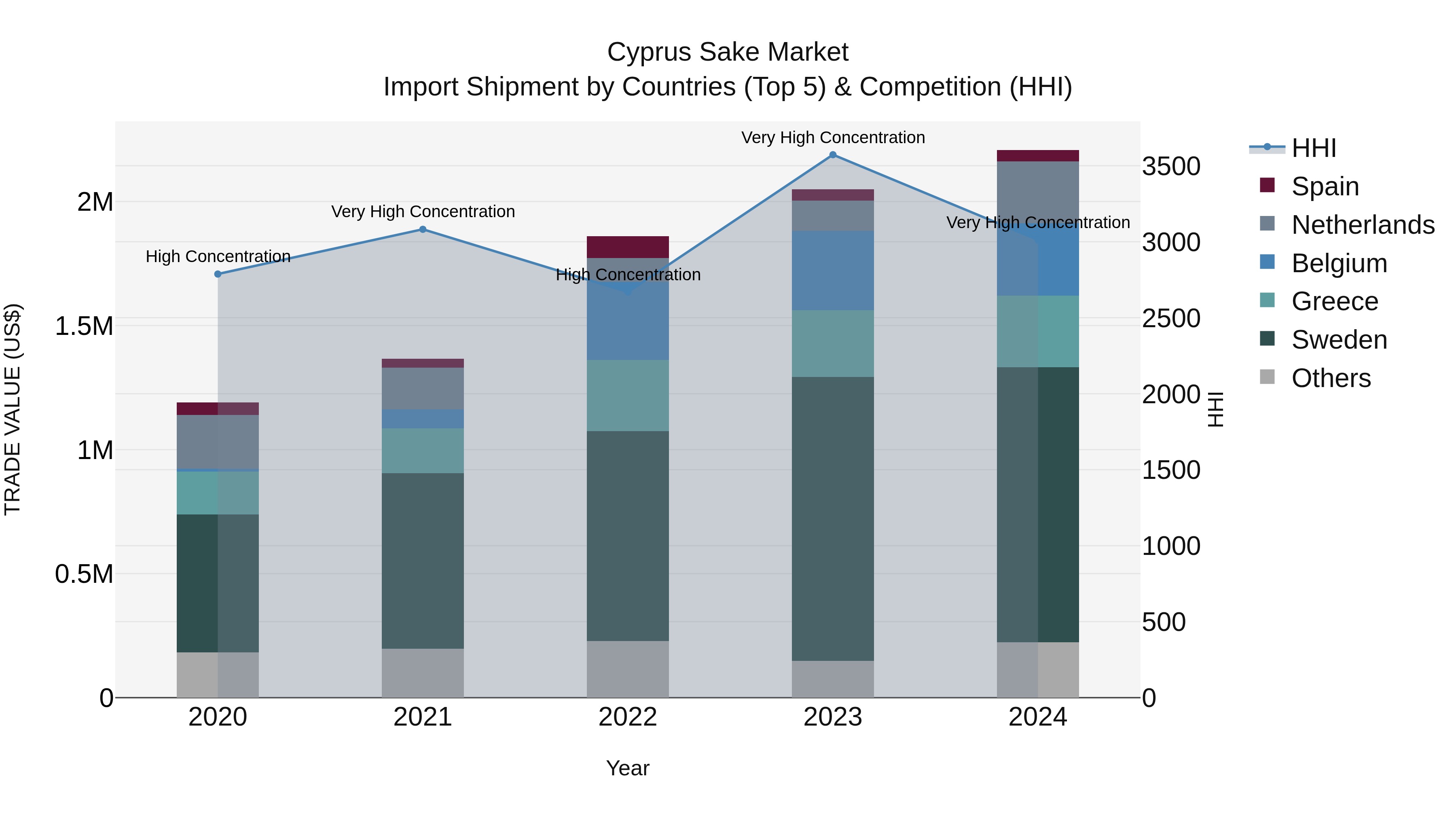 Cyprus Sake Market Import Shipment by Countries (Top 5) & Competition (HHI)