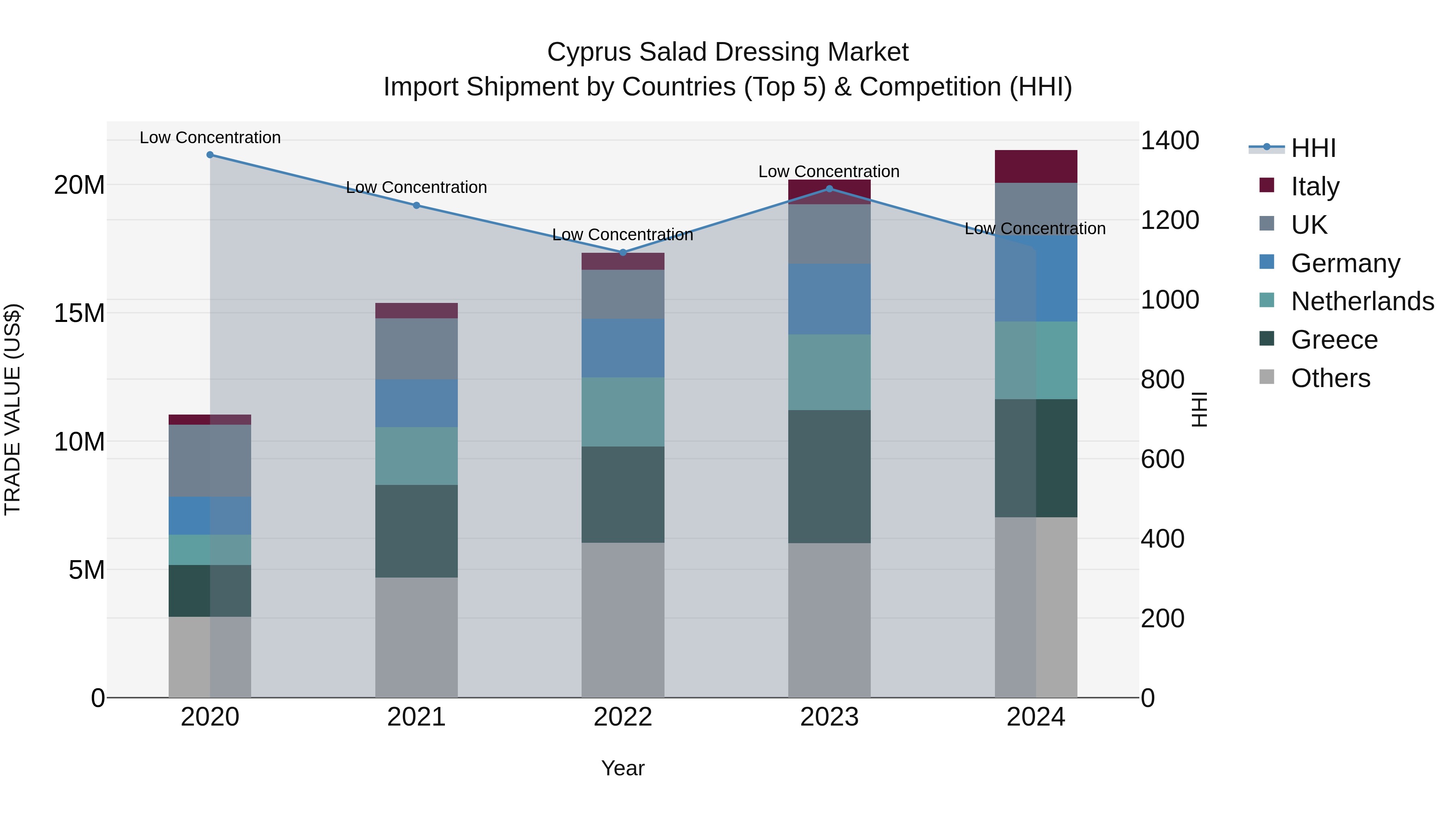 Cyprus Salad Dressing Market Import Shipment by Countries (Top 5) & Competition (HHI)