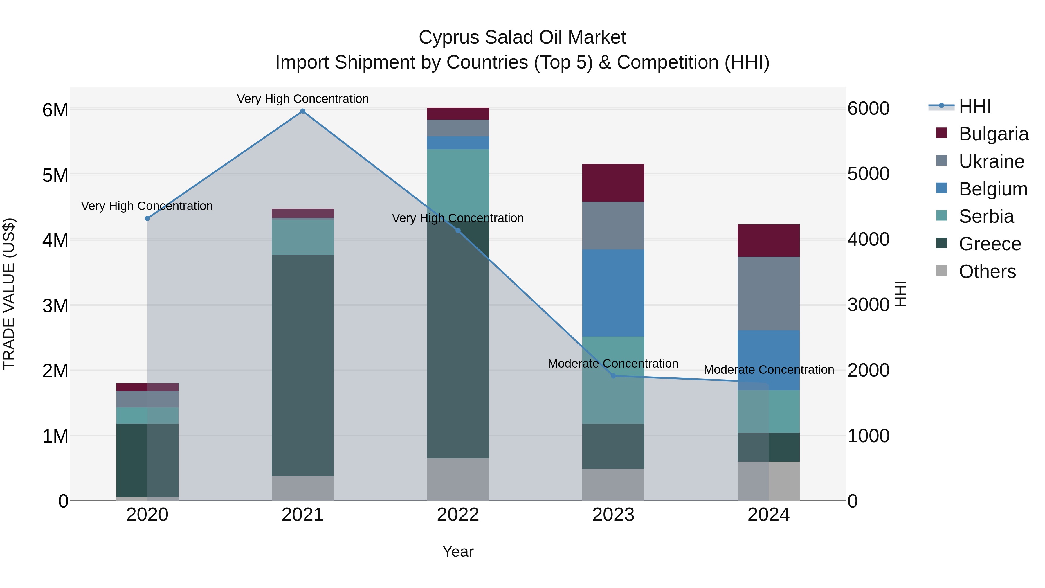 Cyprus Salad Oil Market Import Shipment by Countries (Top 5) & Competition (HHI)