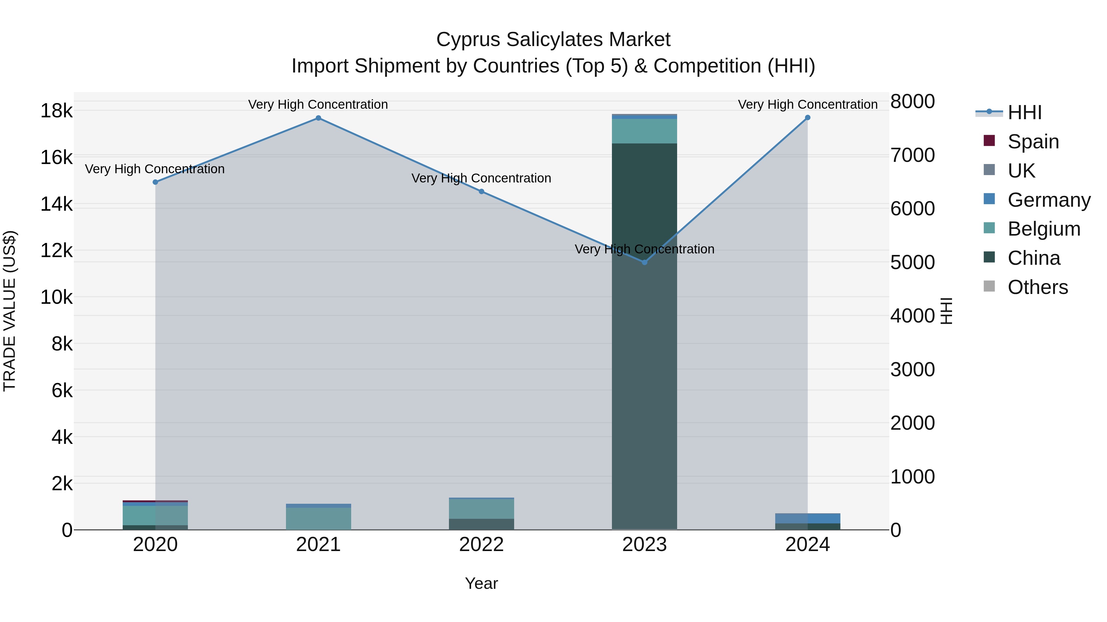 Cyprus Salicylates Market Import Shipment by Countries (Top 5) & Competition (HHI)
