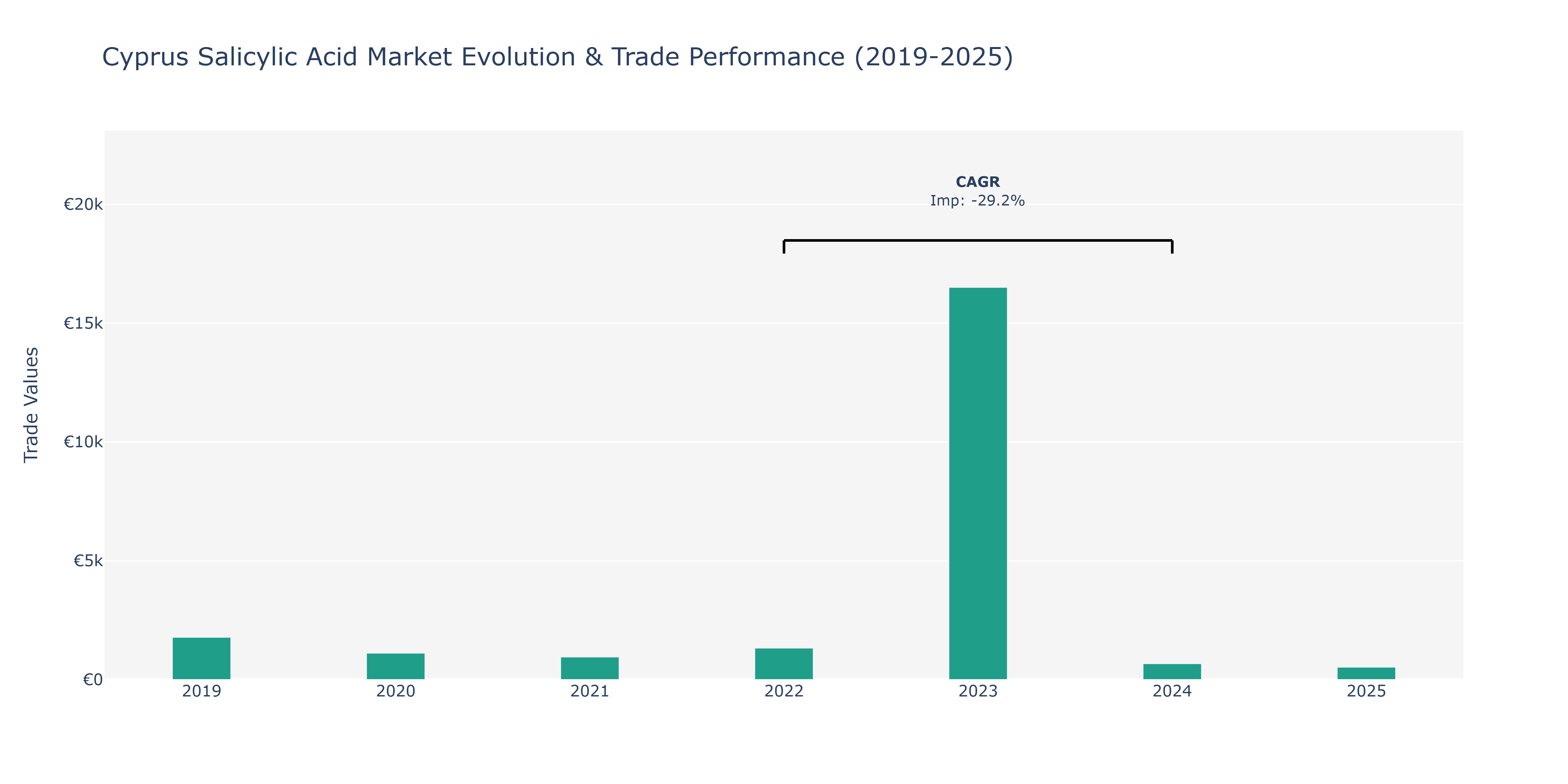 Cyprus Salicylic Acid Market: Production & Trade Performance (2019-2025)