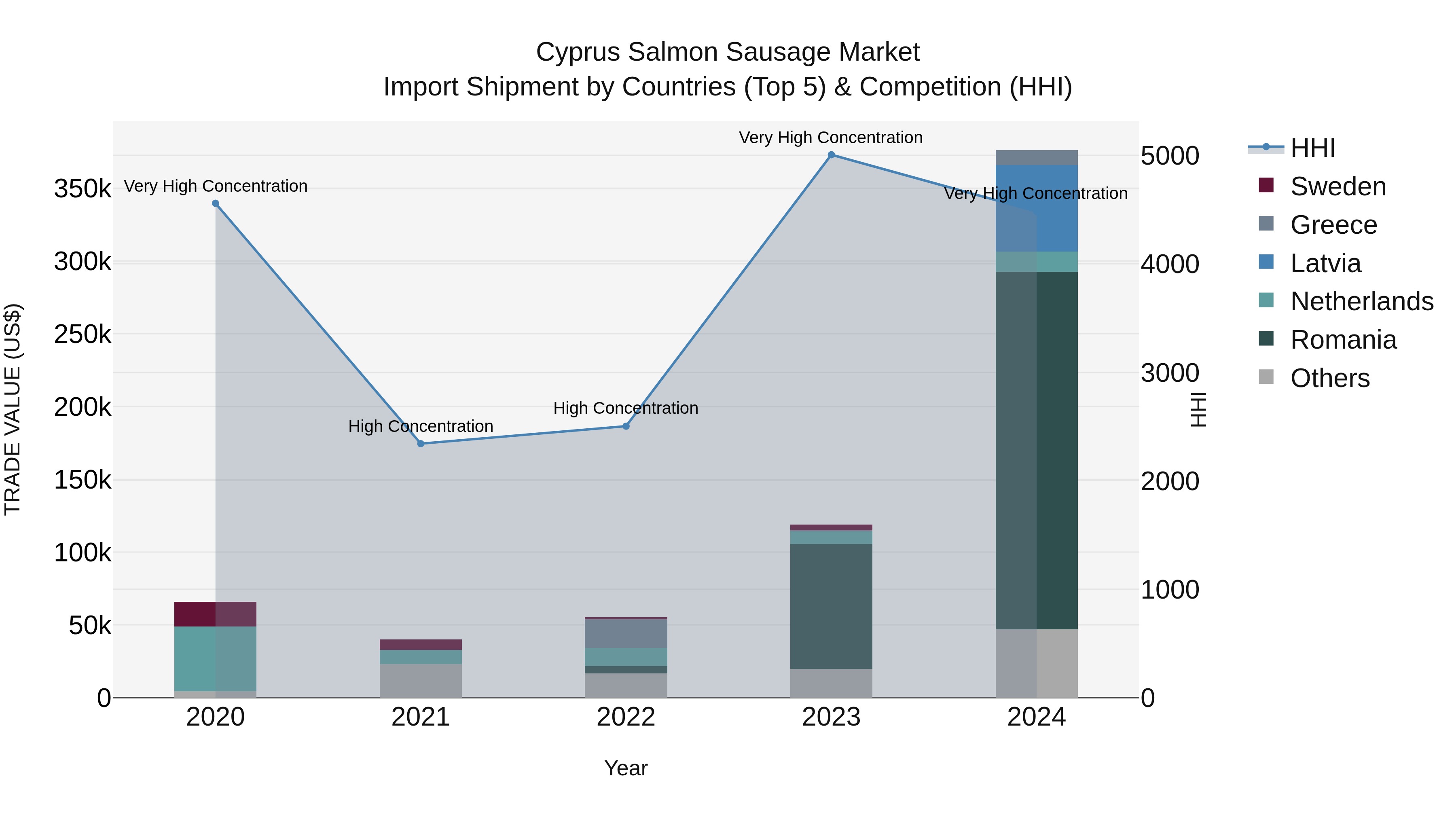 Cyprus Salmon Sausage Market Import Shipment by Countries (Top 5) & Competition (HHI)