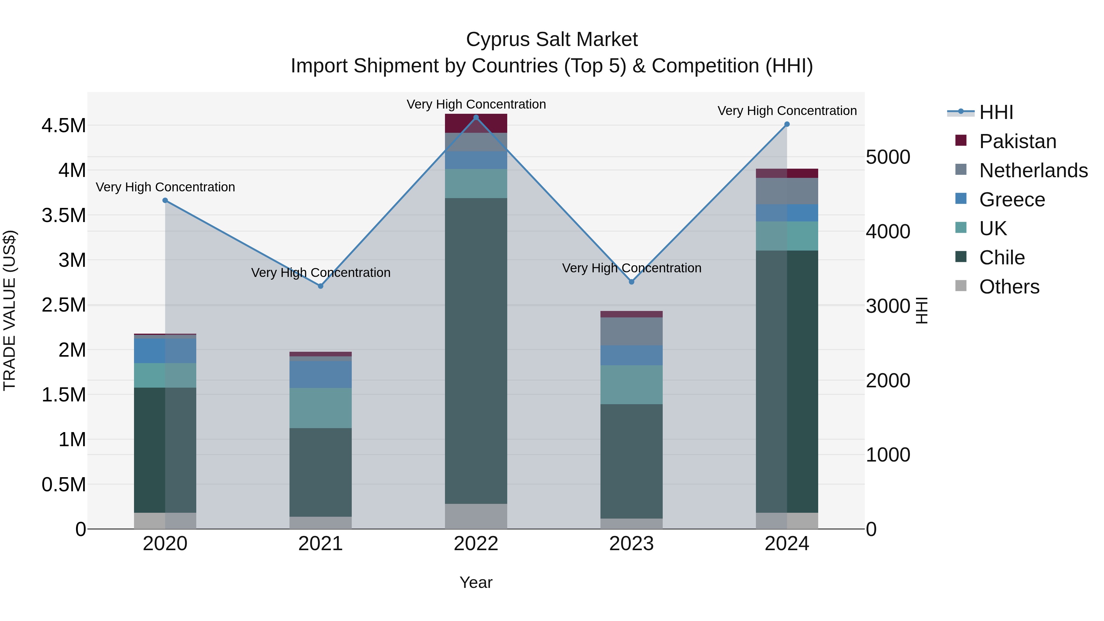 Cyprus Salt Market Import Shipment by Countries (Top 5) & Competition (HHI)