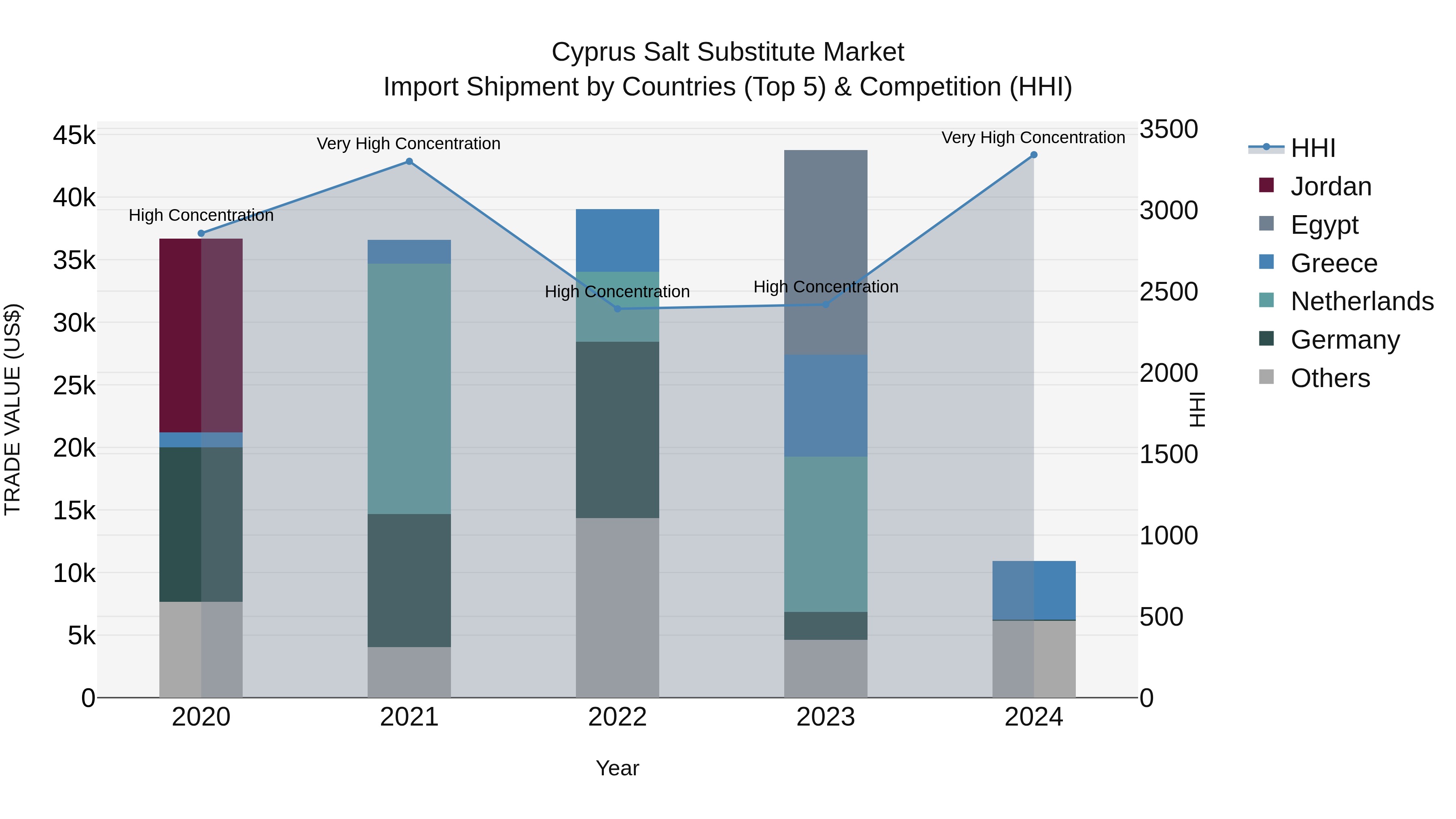 Cyprus Salt Substitute Market Import Shipment by Countries (Top 5) & Competition (HHI)