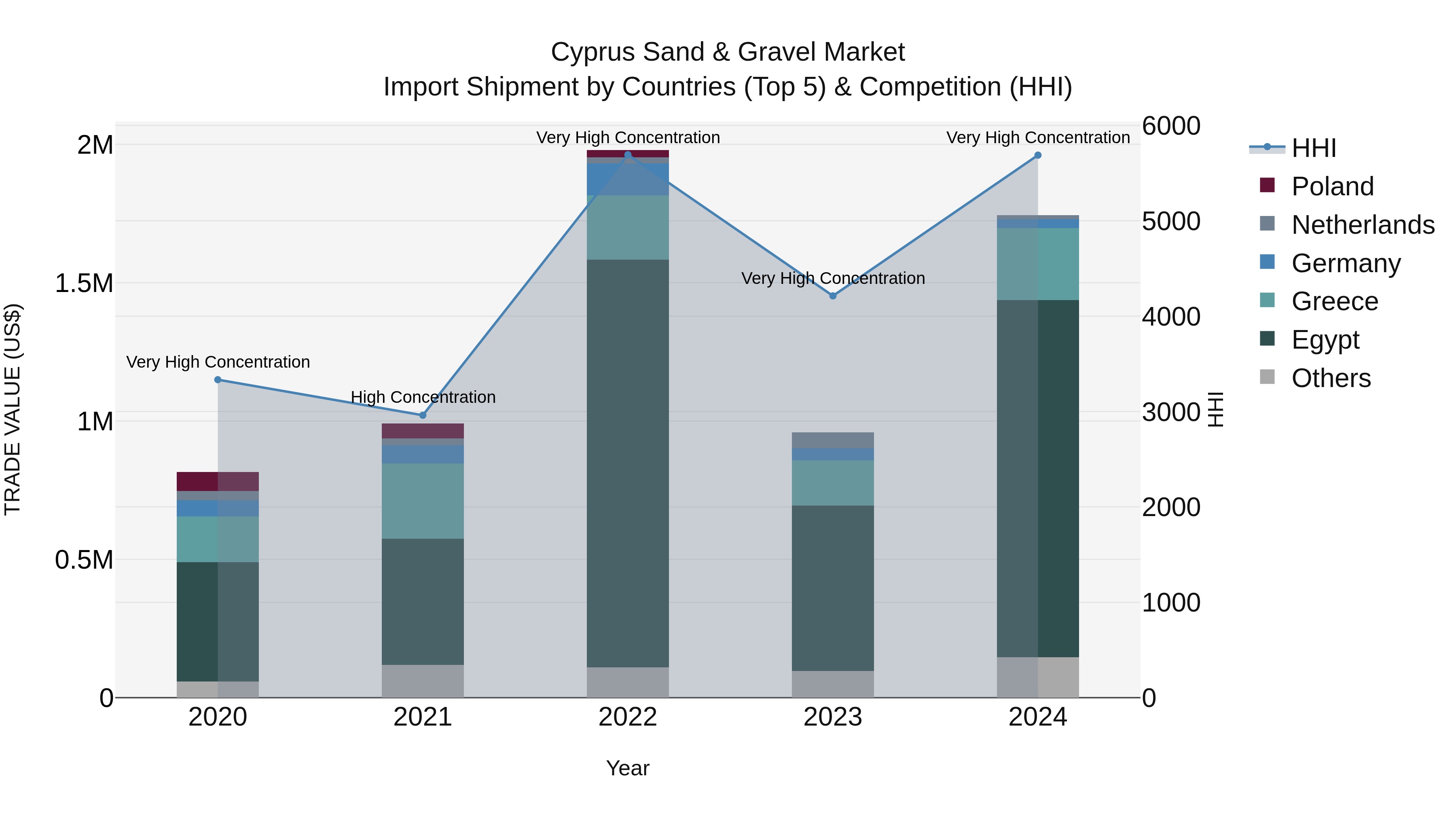 Cyprus Sand & Gravel Market Import Shipment by Countries (Top 5) & Competition (HHI)