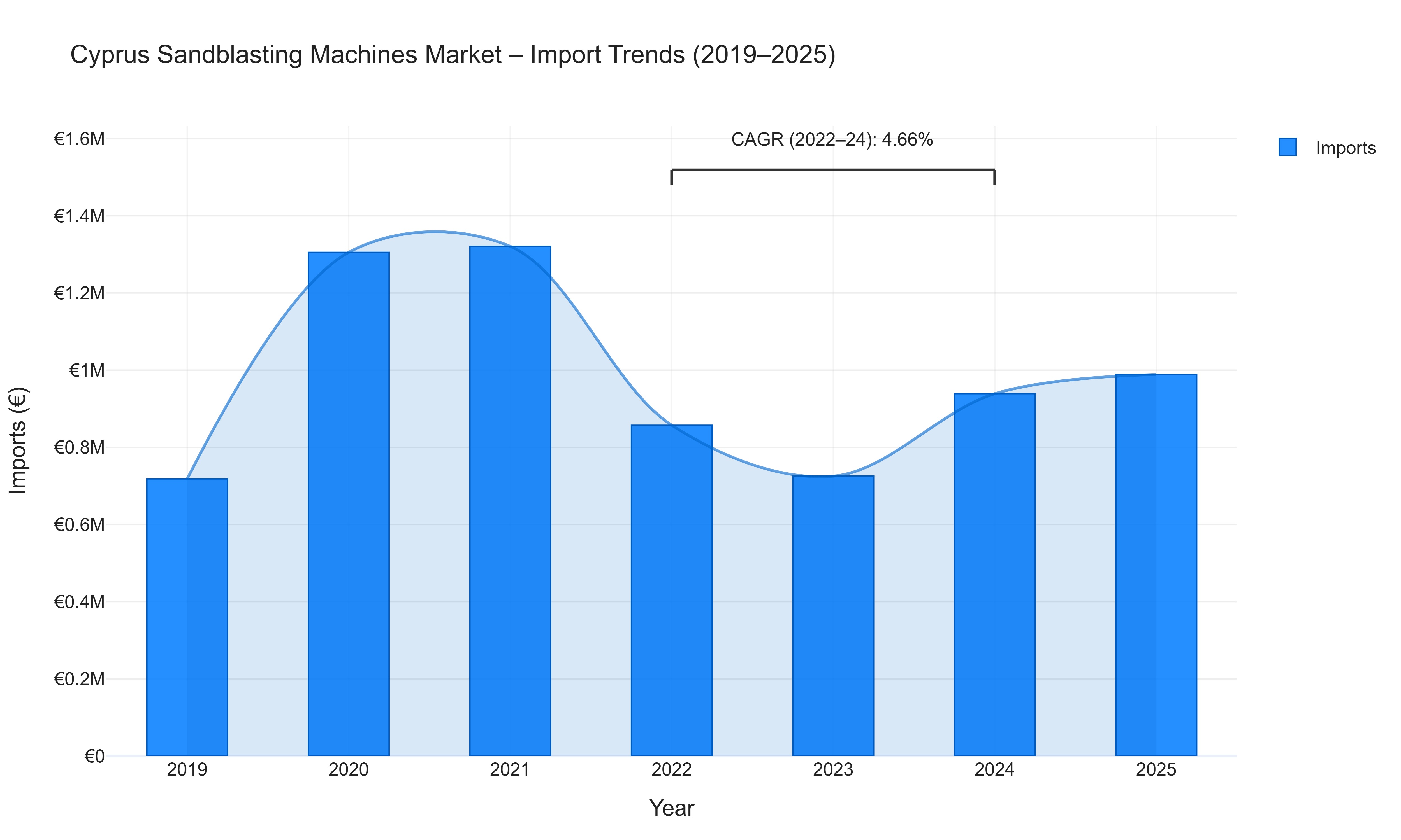 Cyprus Sandblasting Machines Market - Import Trends (2019-2025)