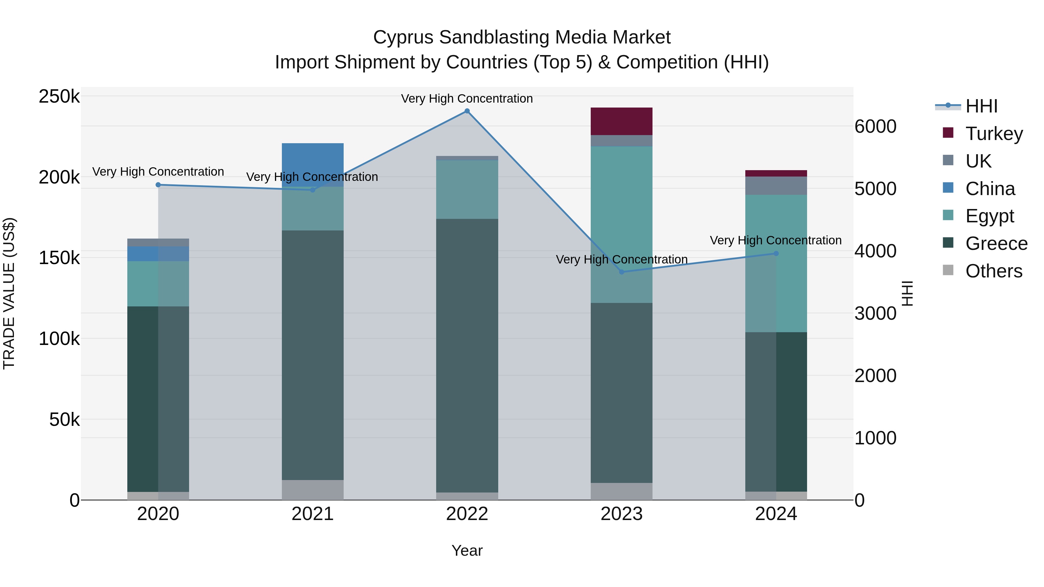 Cyprus Sandblasting Media Market Import Shipment by Countries (Top 5) & Competition (HHI)