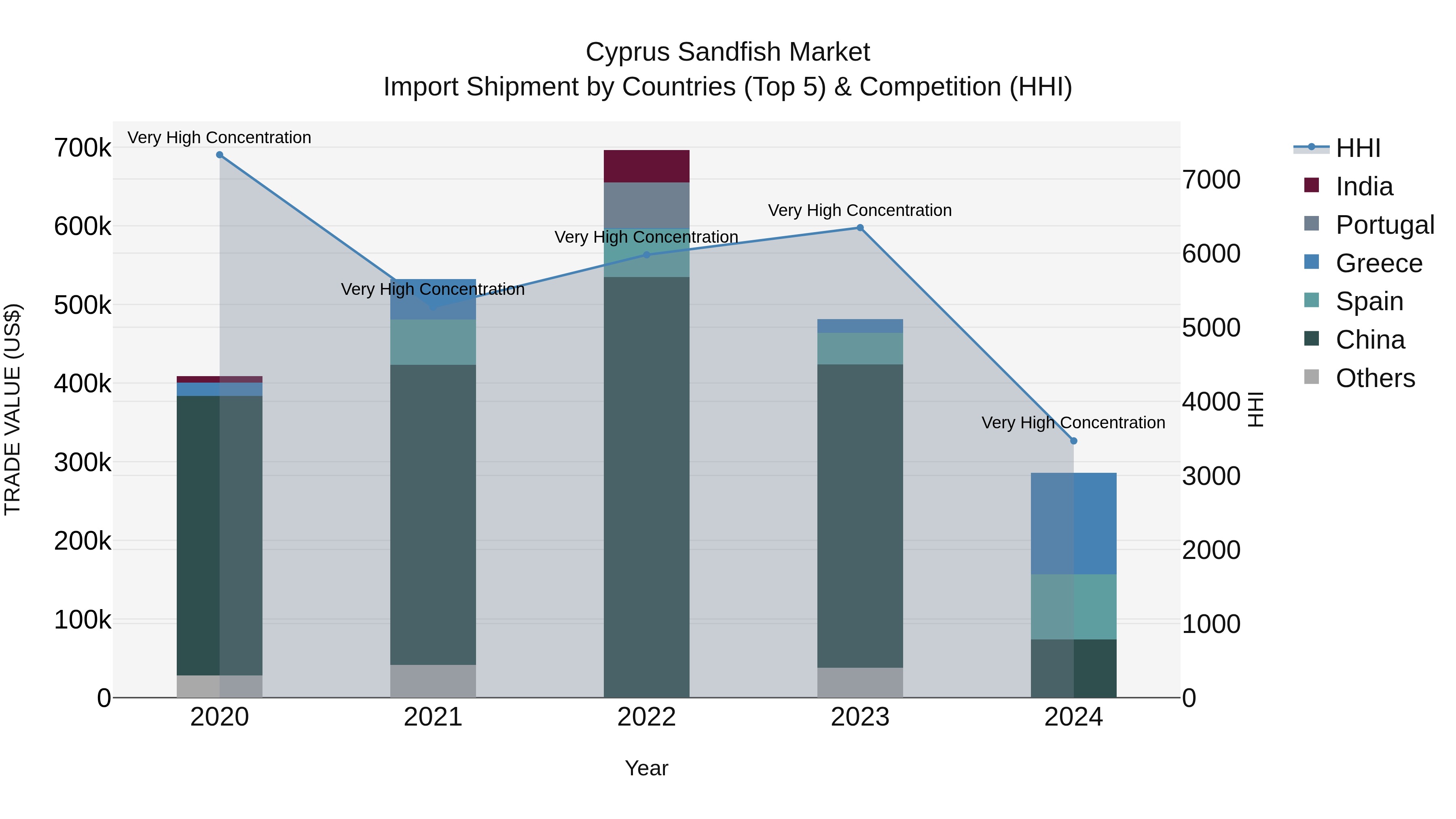 Cyprus Sandfish Market Import Shipment by Countries (Top 5) & Competition (HHI)