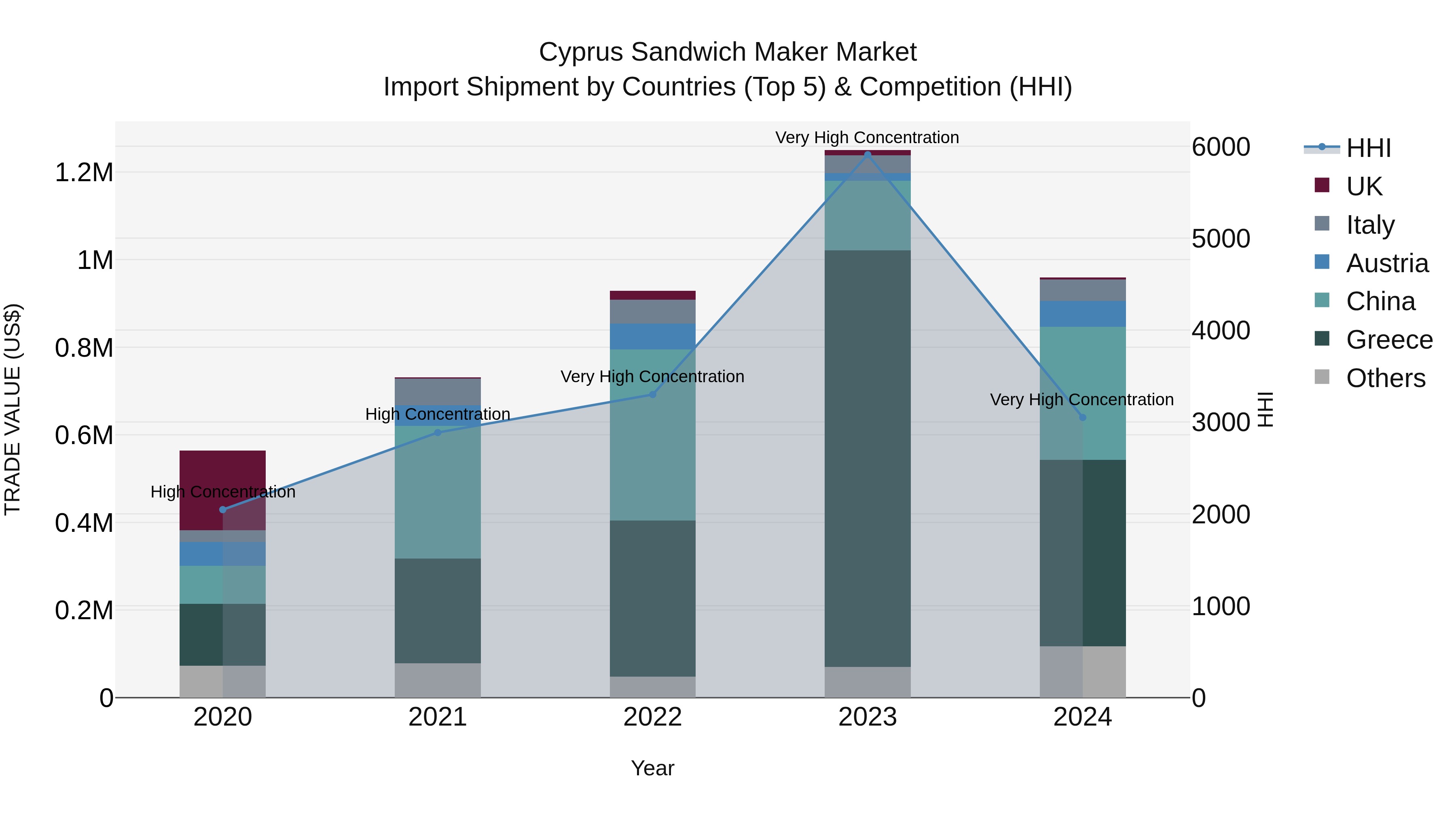 Cyprus Sandwich Maker Market Import Shipment by Countries (Top 5) & Competition (HHI)