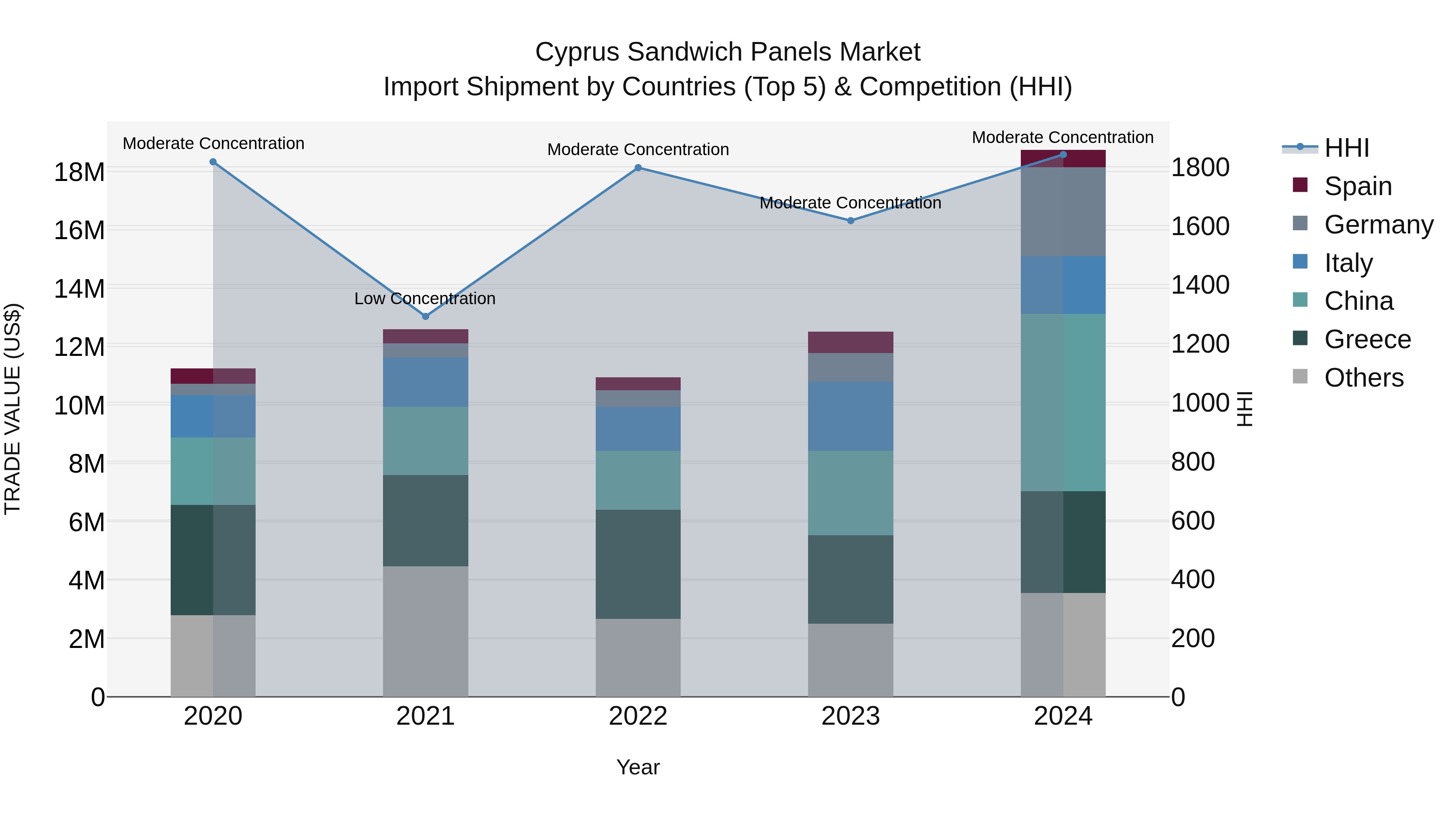 Cyprus Sandwich Panels Market Import Shipment by Countries (Top 5) & Competition (HHI)