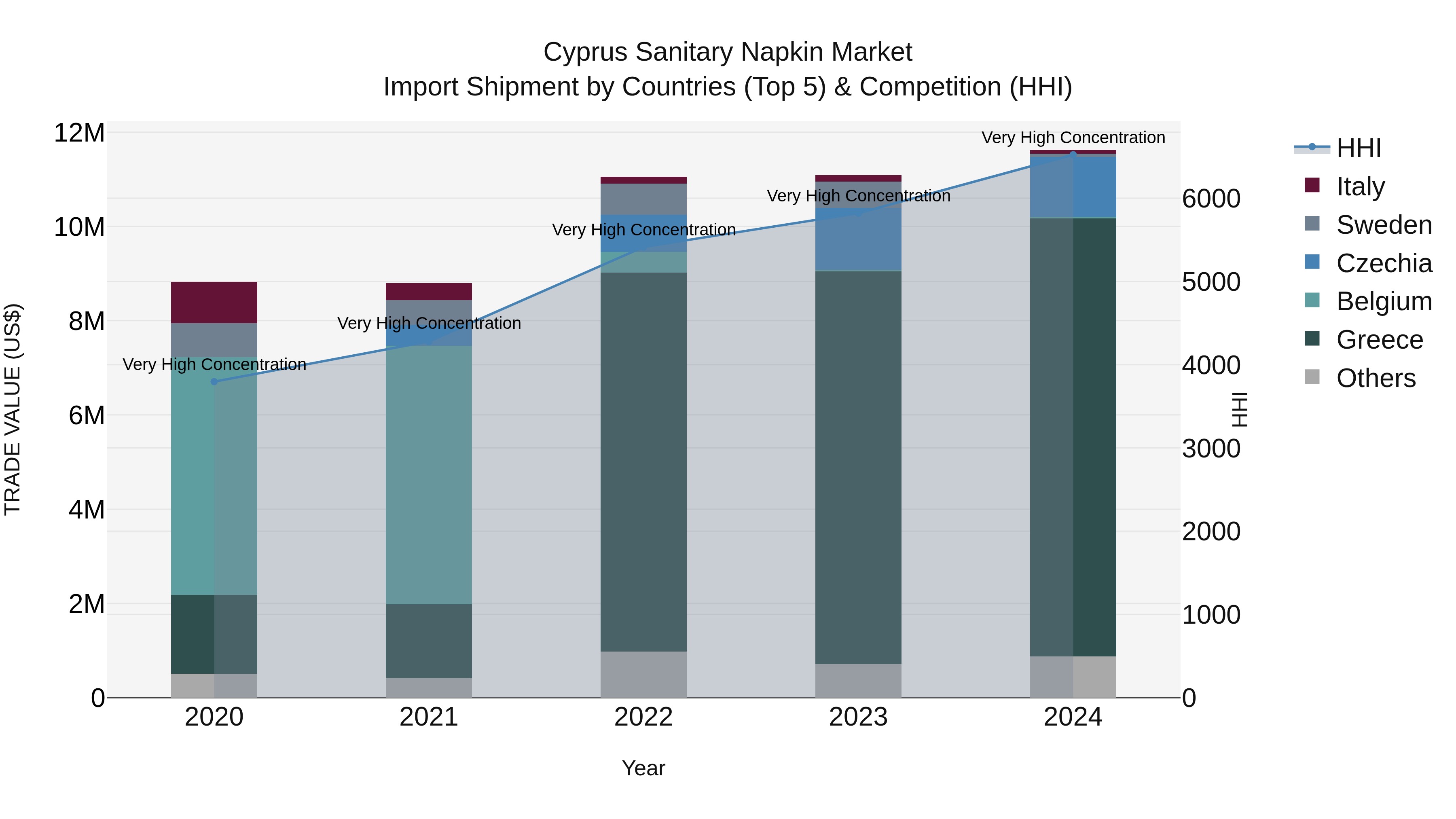 Cyprus Sanitary Napkin Market Import Shipment by Countries (Top 5) & Competition (HHI)