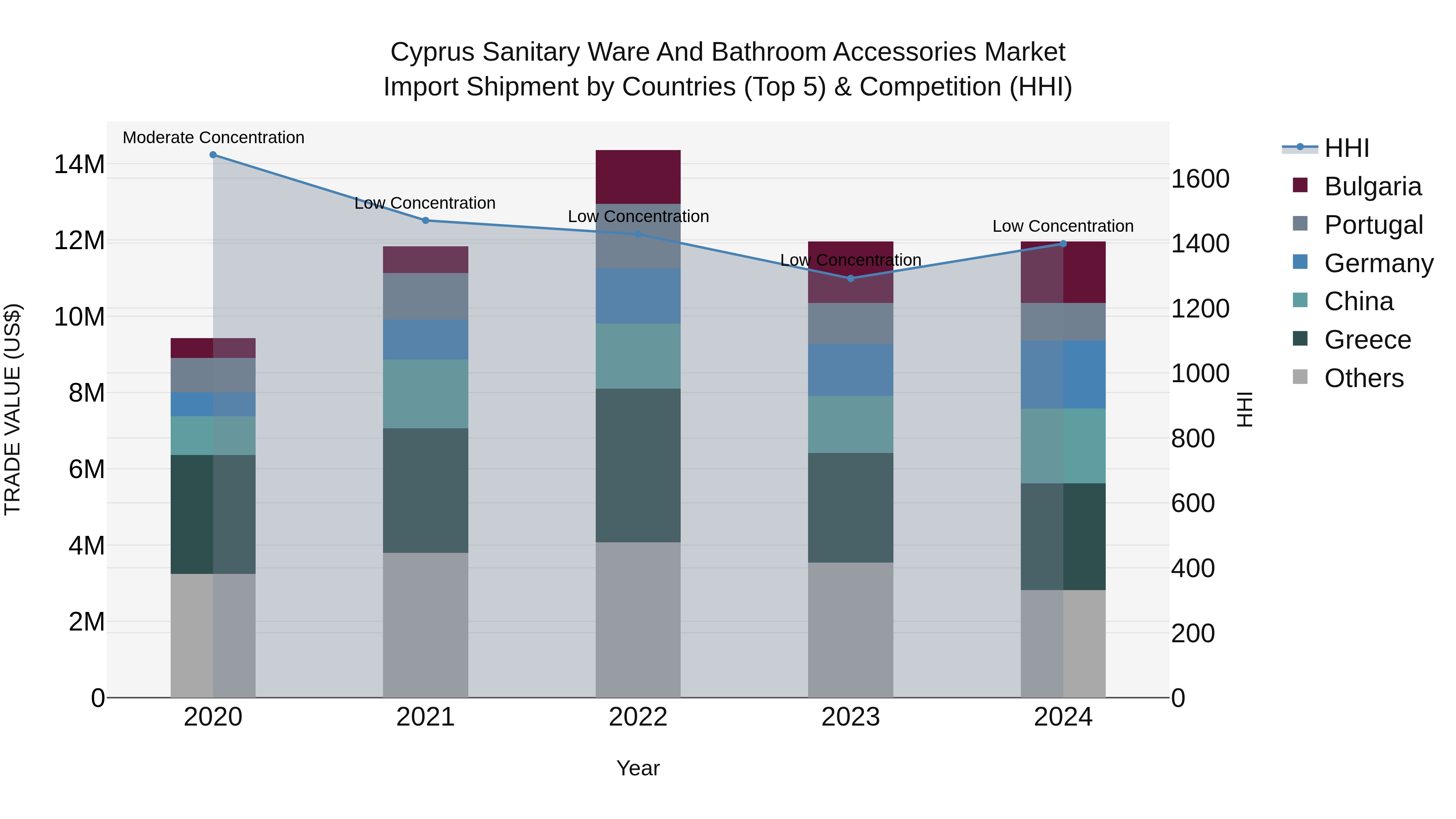 Cyprus Sanitary Ware And Bathroom Accessories Market Import Shipment by Countries (Top 5) & Competition (HHI)