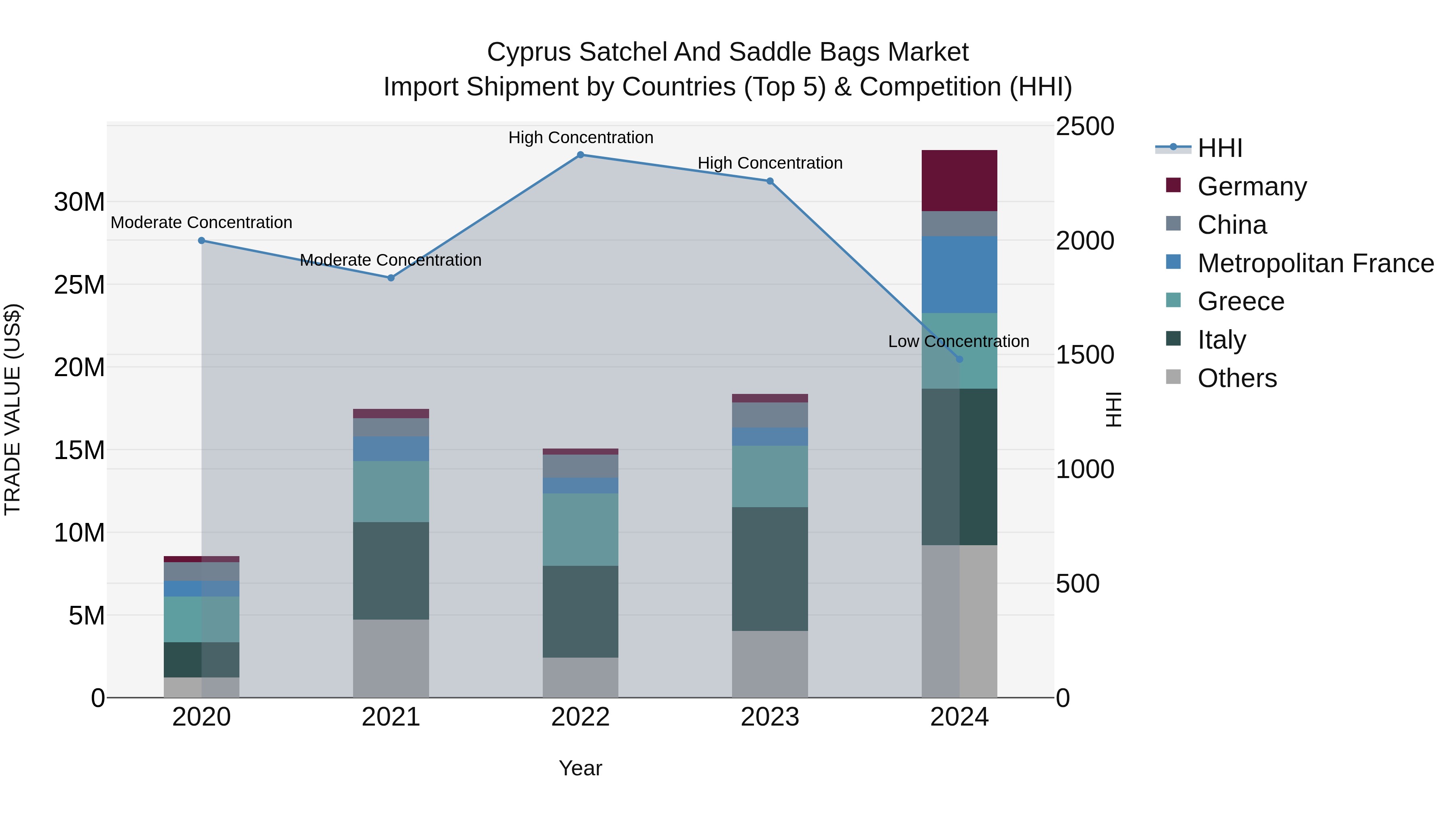 Cyprus Satchel And Saddle Bags Market Import Shipment by Countries (Top 5) & Competition (HHI)