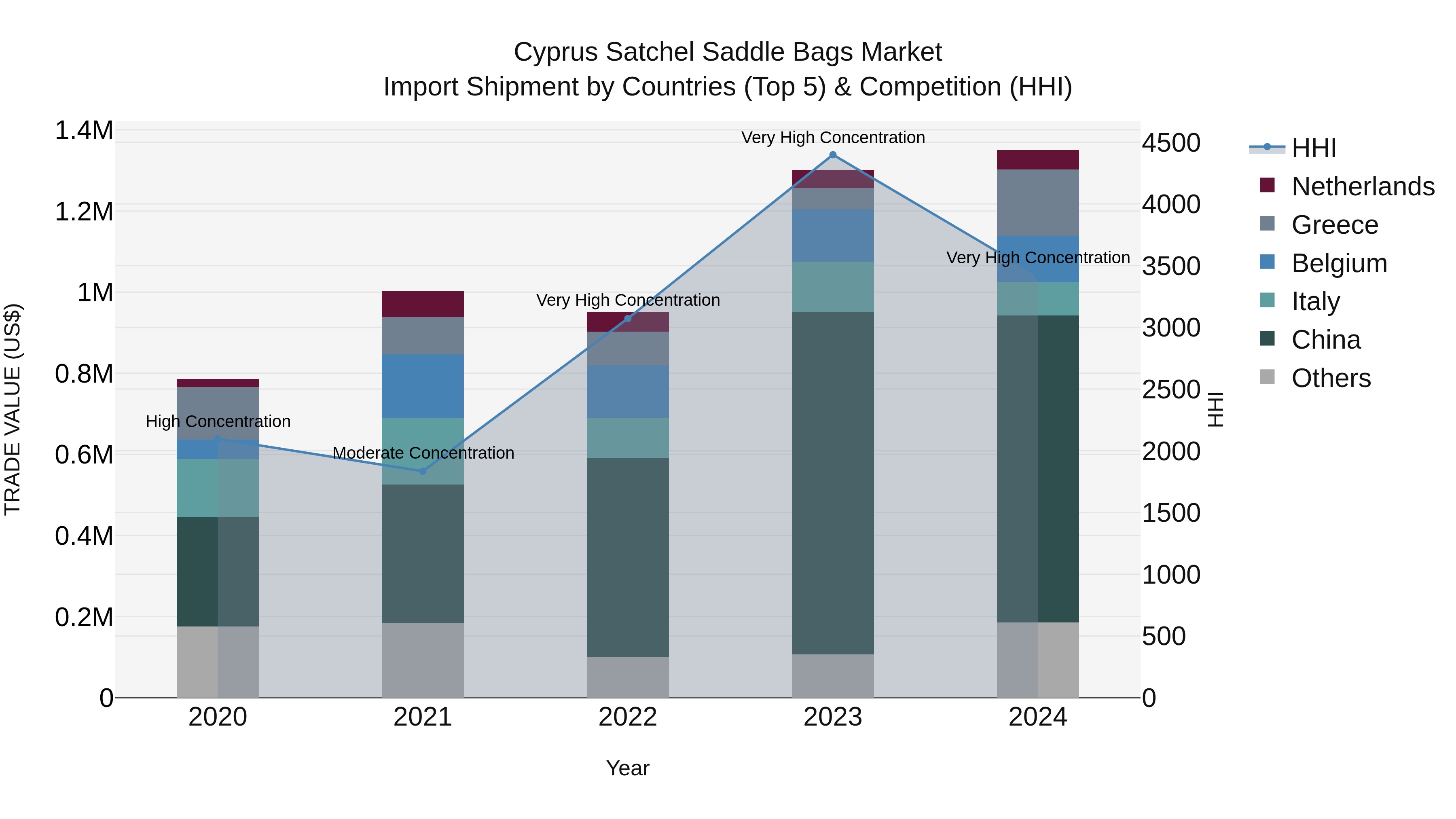 Cyprus Satchel Saddle Bags Market Import Shipment by Countries (Top 5) & Competition (HHI)