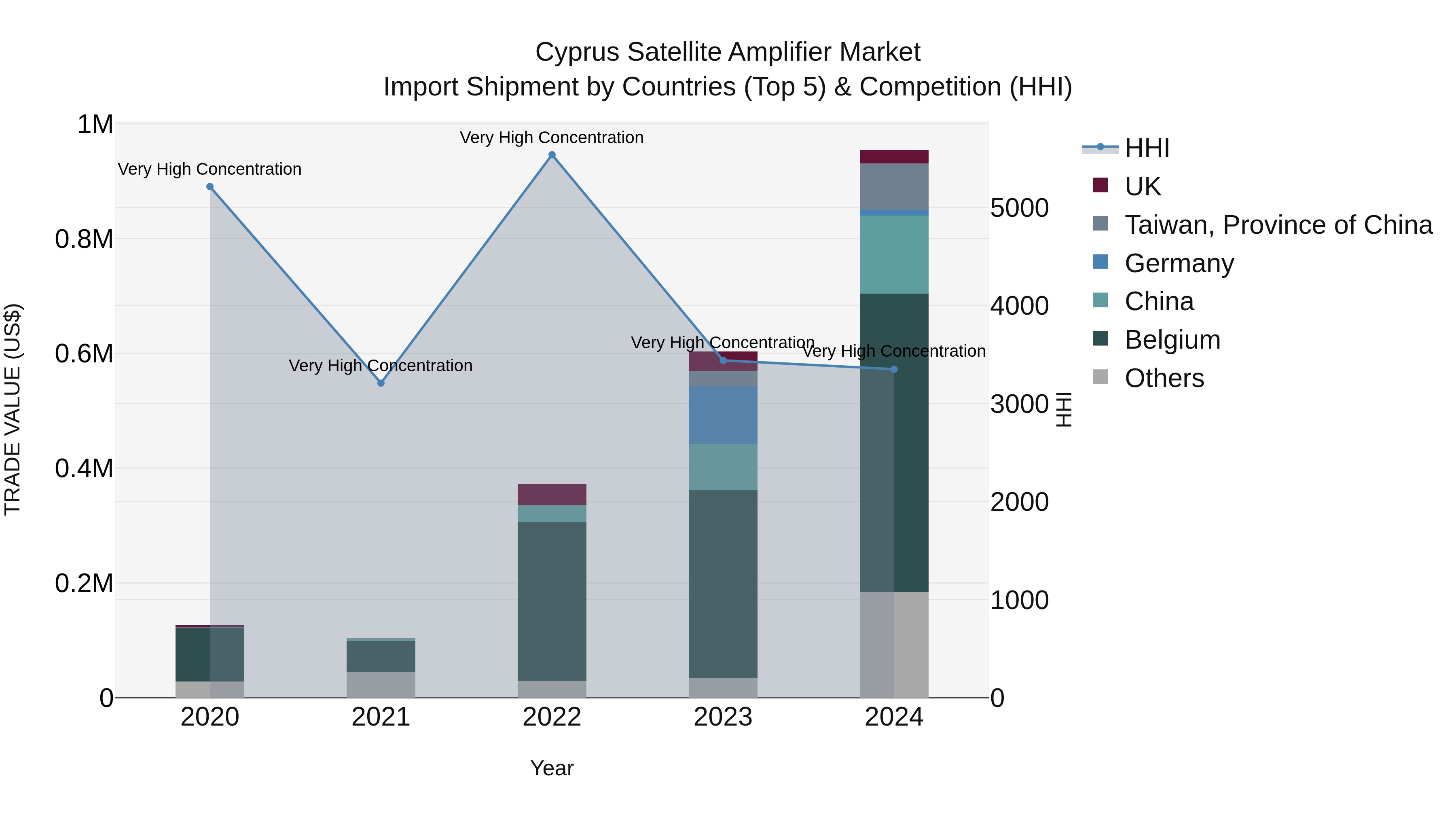Cyprus Satellite Amplifier Market Import Shipment by Countries (Top 5) & Competition (HHI)