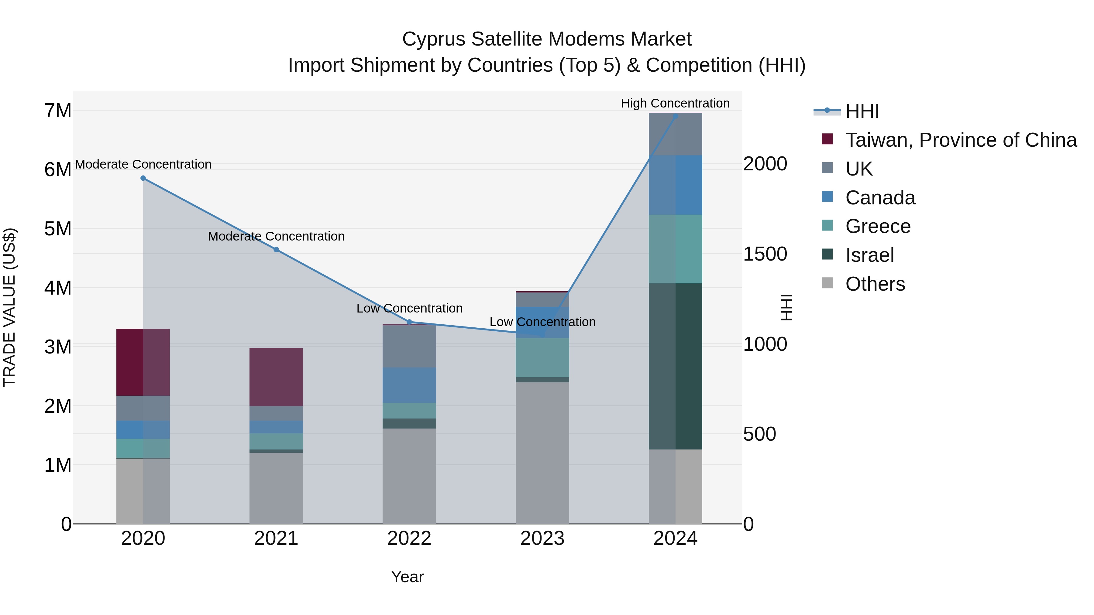 Cyprus Satellite Modems Market Import Shipment by Countries (Top 5) & Competition (HHI)